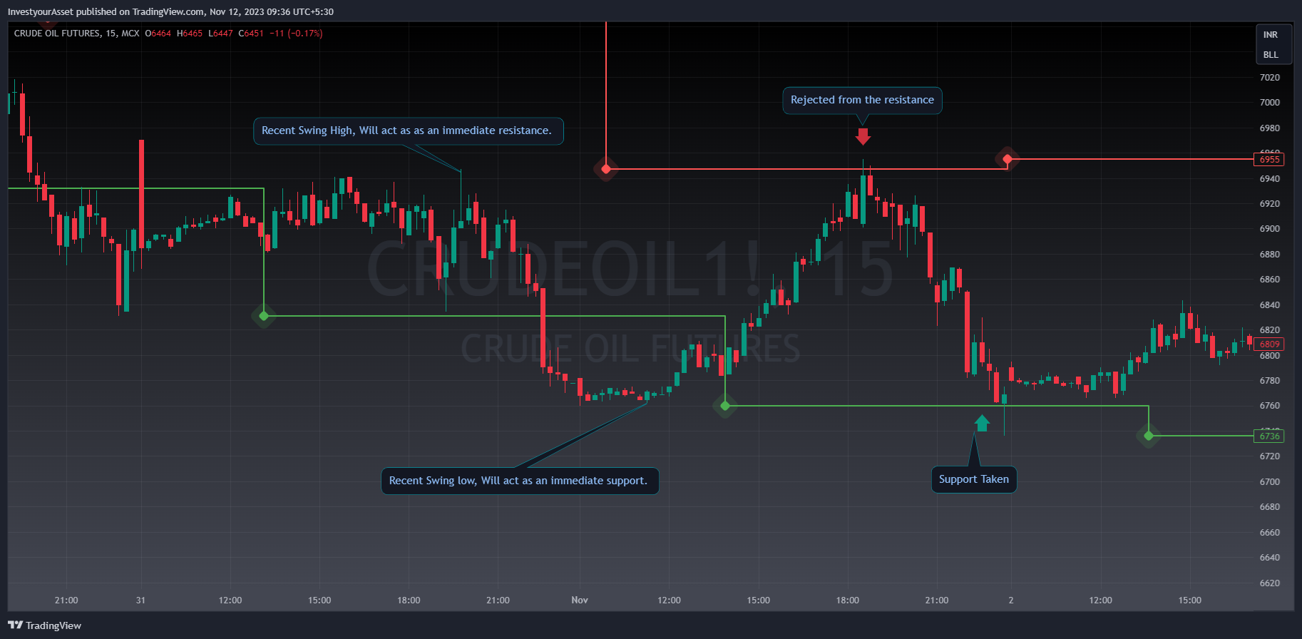 MCX:CRUDEOIL1! Chart Image by InvestyourAsset