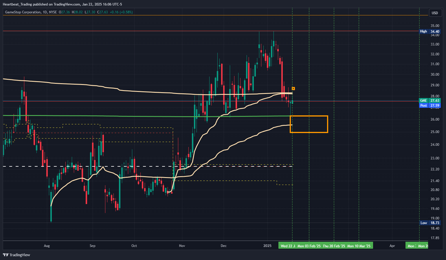 BATS:GME Chart Image by Heartbeat_Trading