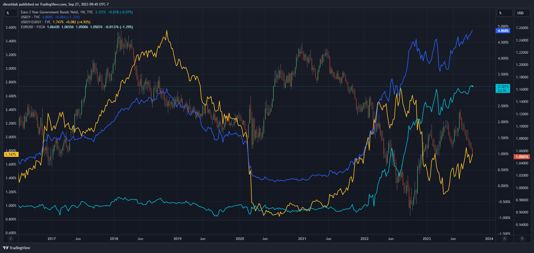 TVC:EU03Y Chart Image by dieseldub