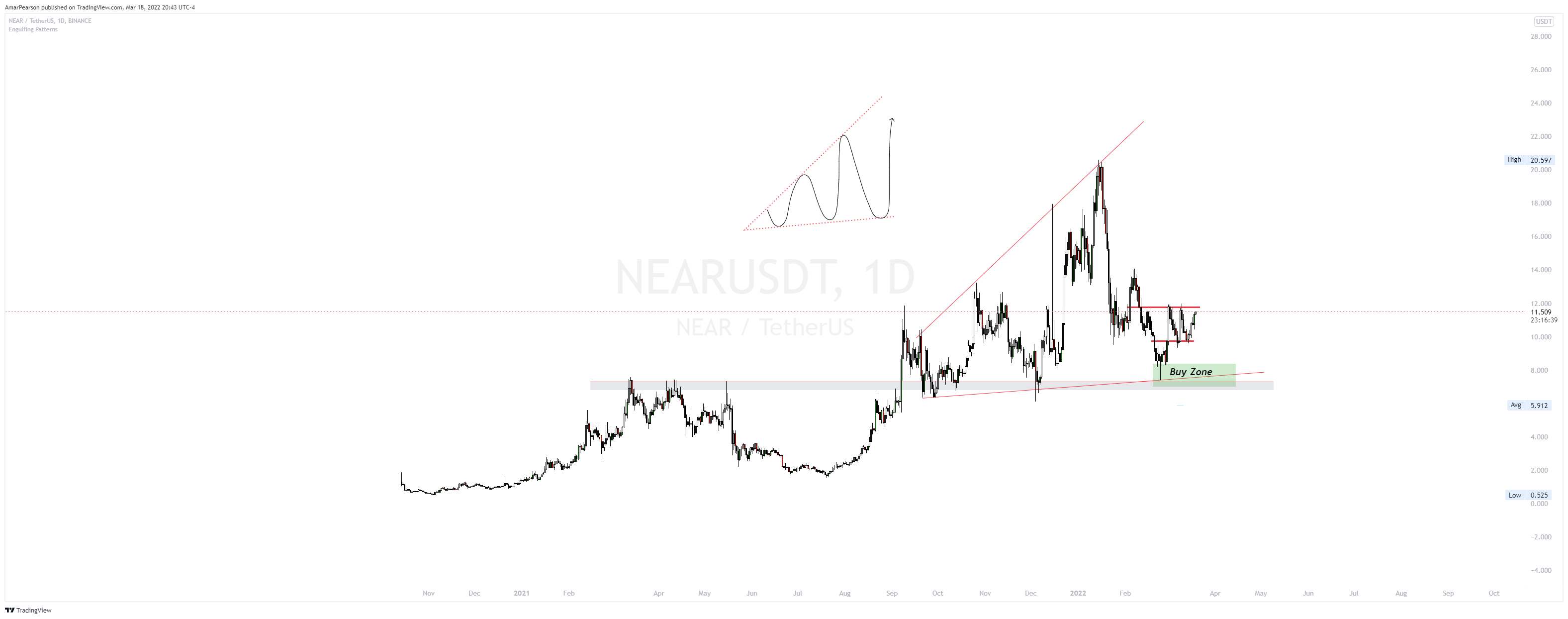 BINANCE:NEARUSDT Chart Image by N0ST0PL0SS