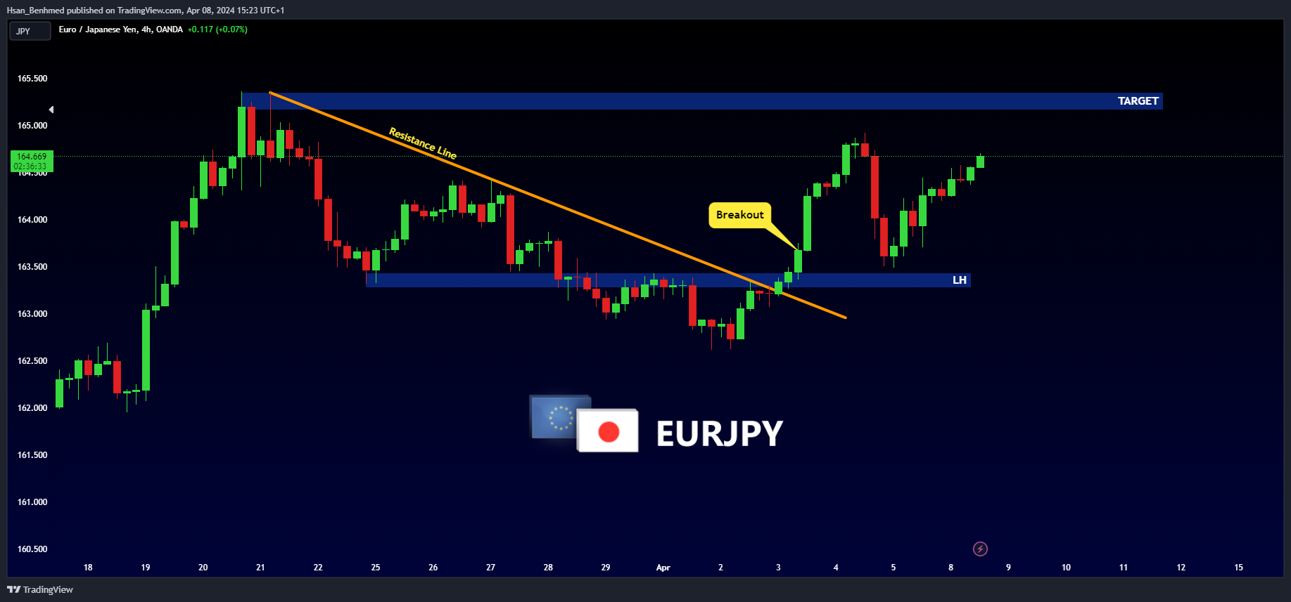 OANDA:EURJPY Chart Image by Hsan_Benhmed