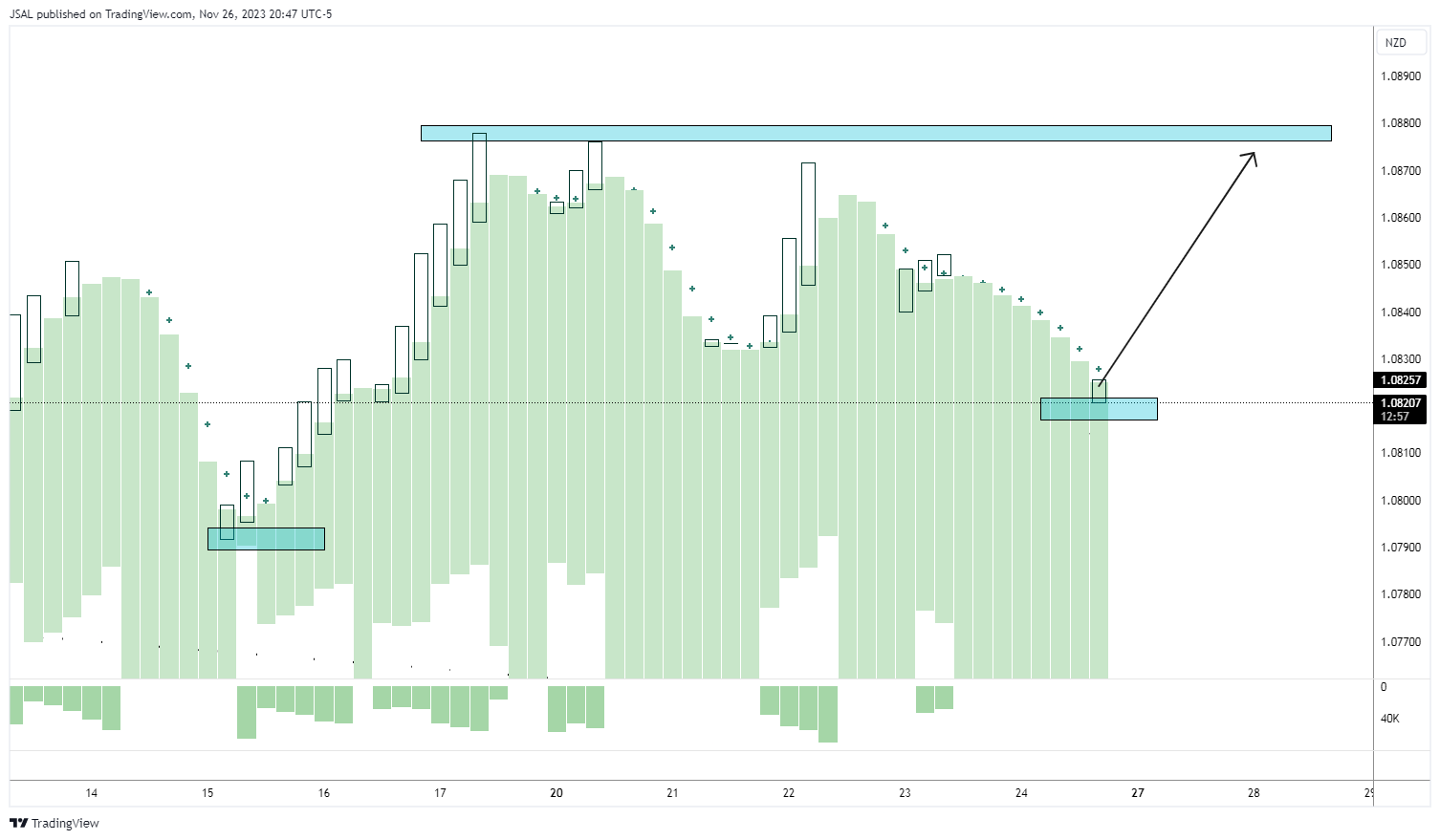 FX:AUDNZD Chart Image by JSAL