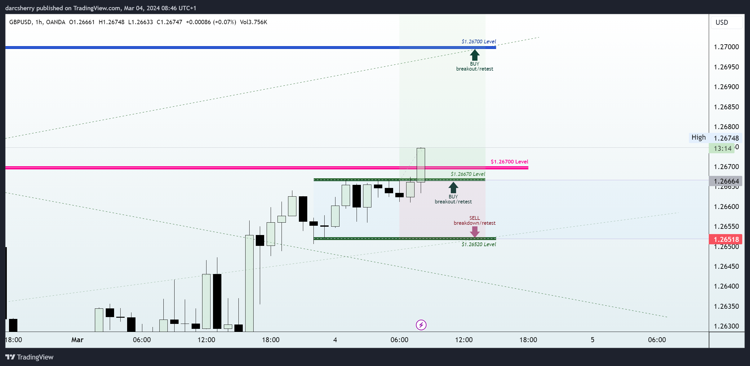 OANDA:GBPUSD Chart Image by darcsherry