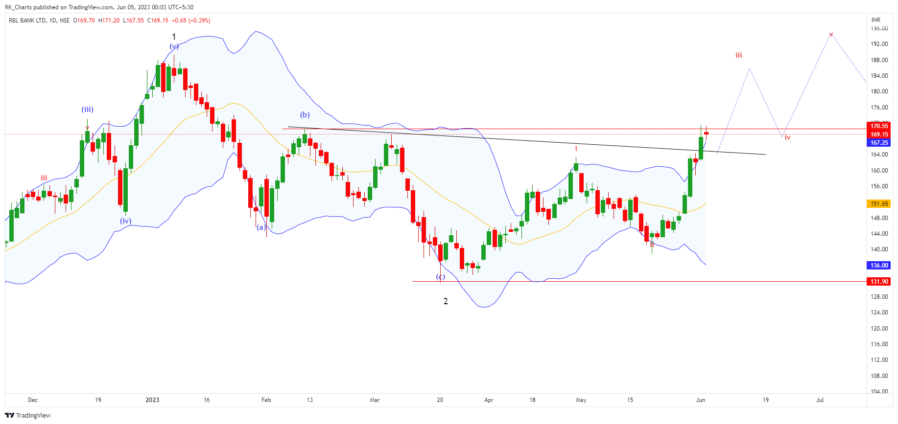 NSE:RBLBANK Chart Image by RK_Chaarts