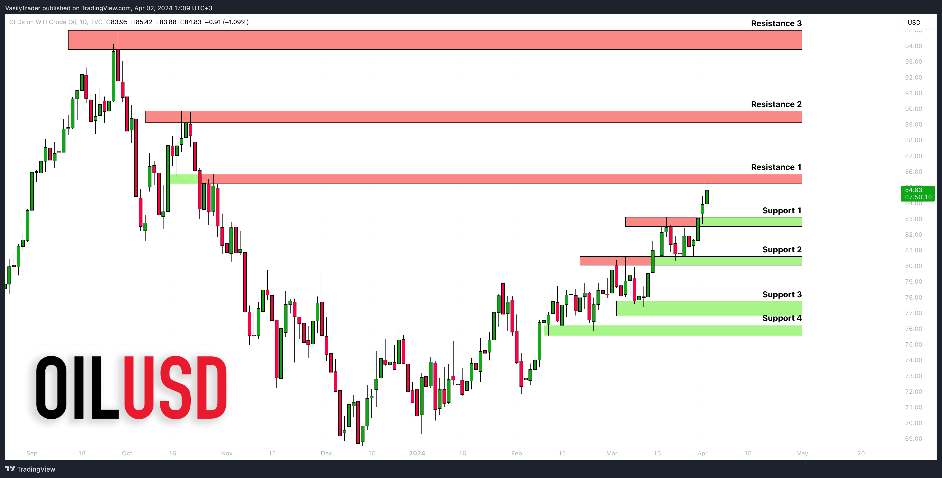 TVC:USOIL Chart Image by VasilyTrader