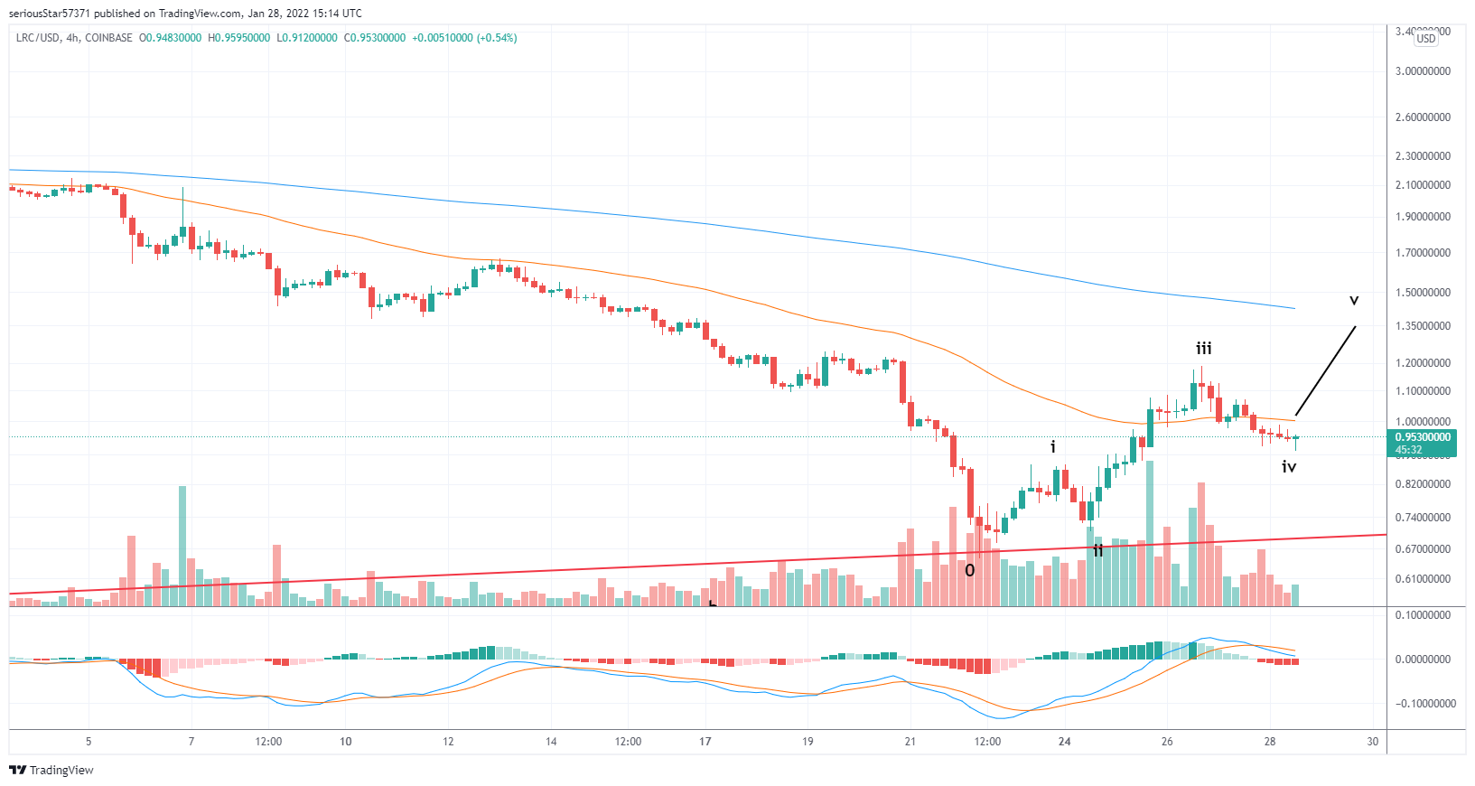 COINBASE:LRCUSD Chart Image by seriousStar57371