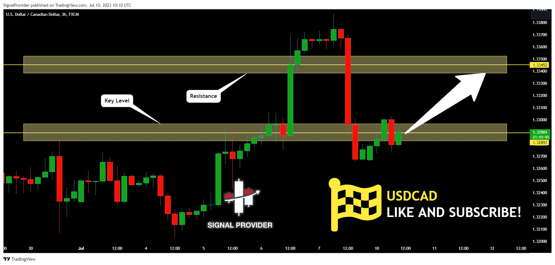 FX:USDCAD Chart Image by SignalProvider