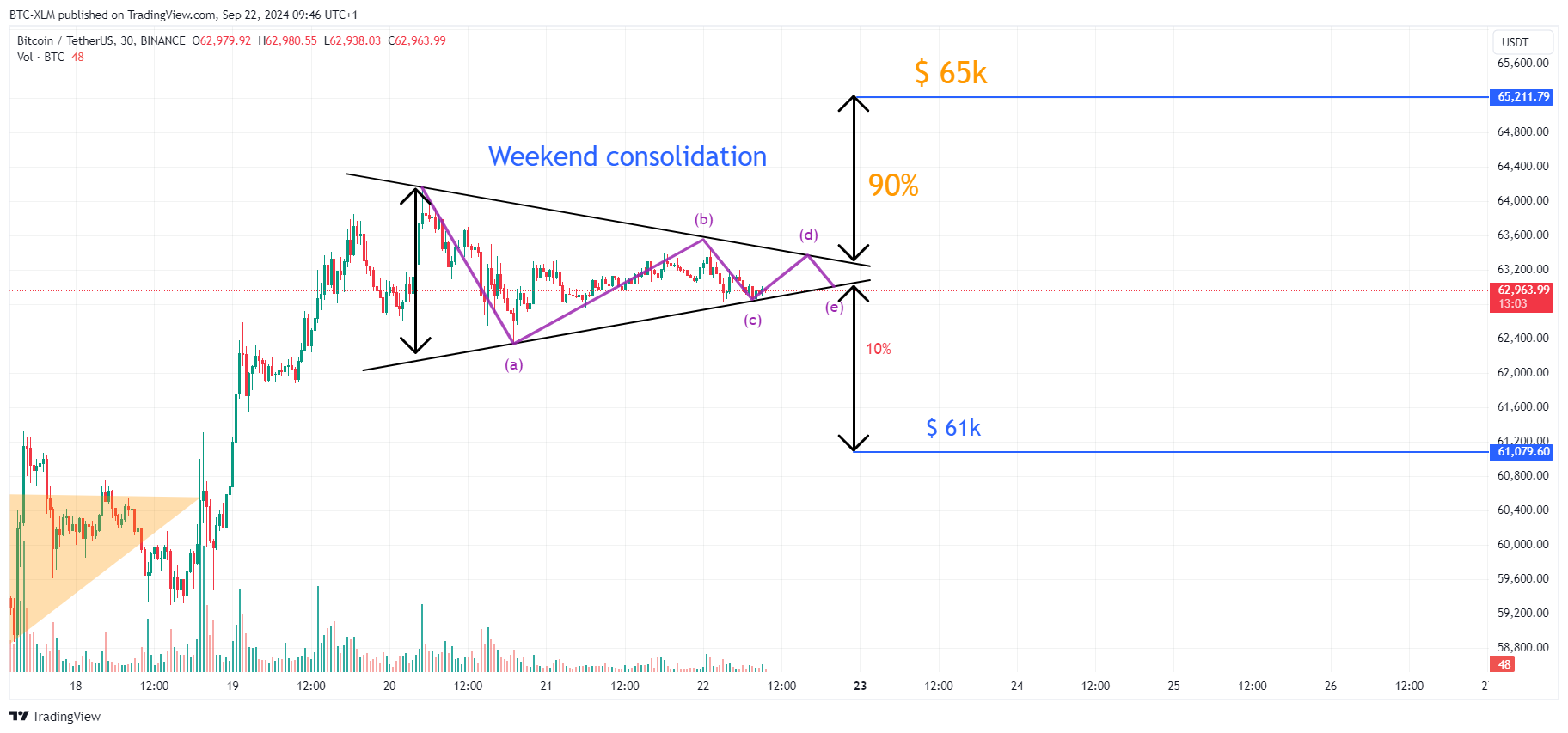 BINANCE:BTCUSDT Chart Image by BTC-XLM