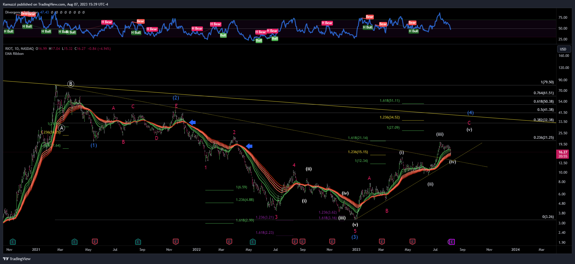 NASDAQ:RIOT Chart Image by CryptoHolix