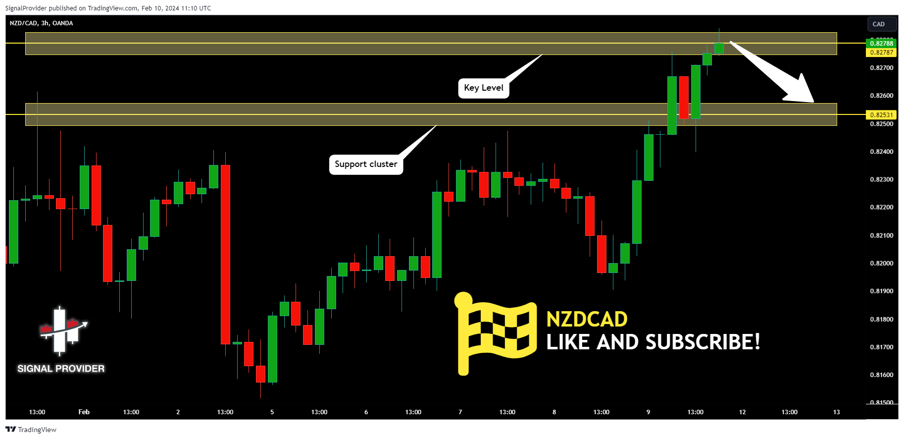 OANDA:NZDCAD Chart Image by SignalProvider