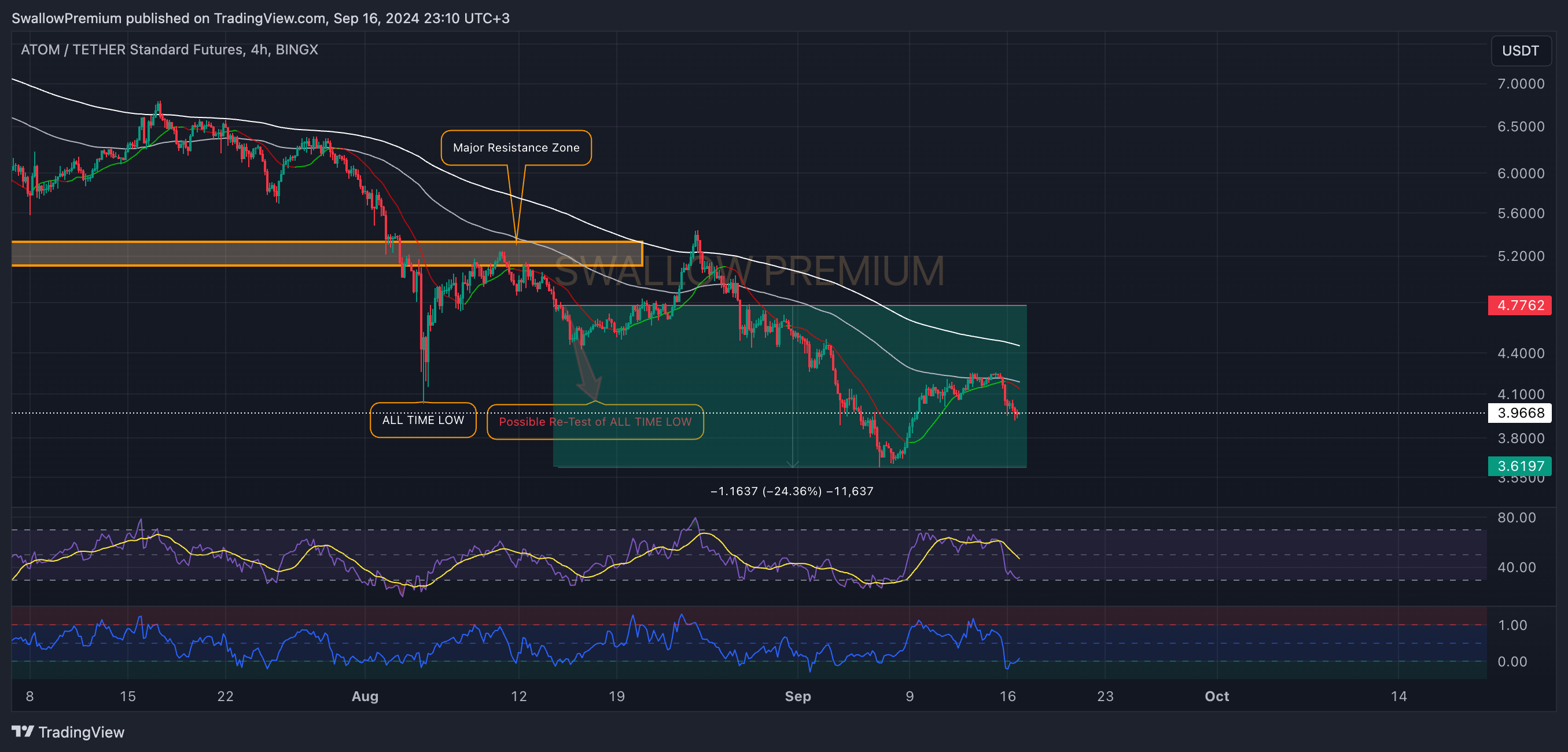 BINGX:ATOMUSDT.PS Chart Image by SwallowAcademy
