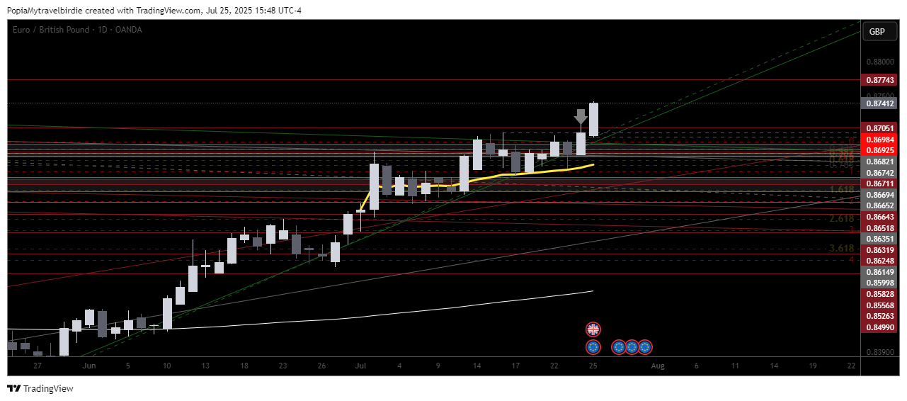 OANDA:EURGBP Chart Image by PopiaMytravelbirdie