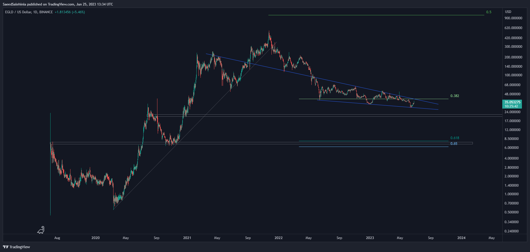 BINANCE:EGLDUSD Chart Image by SaeedSalehinia