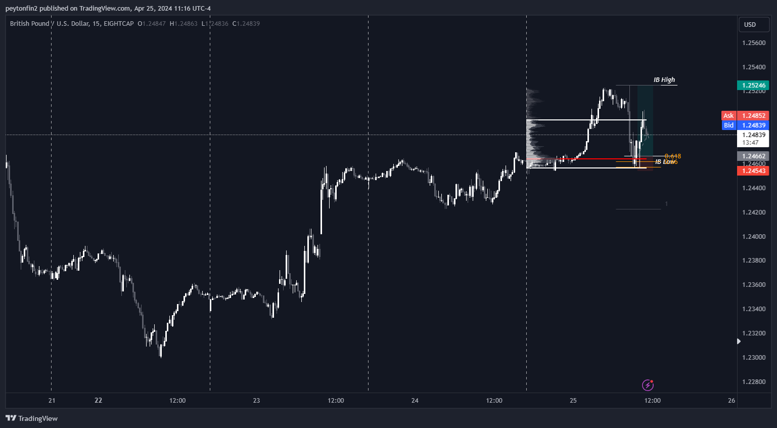 EIGHTCAP:GBPUSD Chart Image by peytonfin2