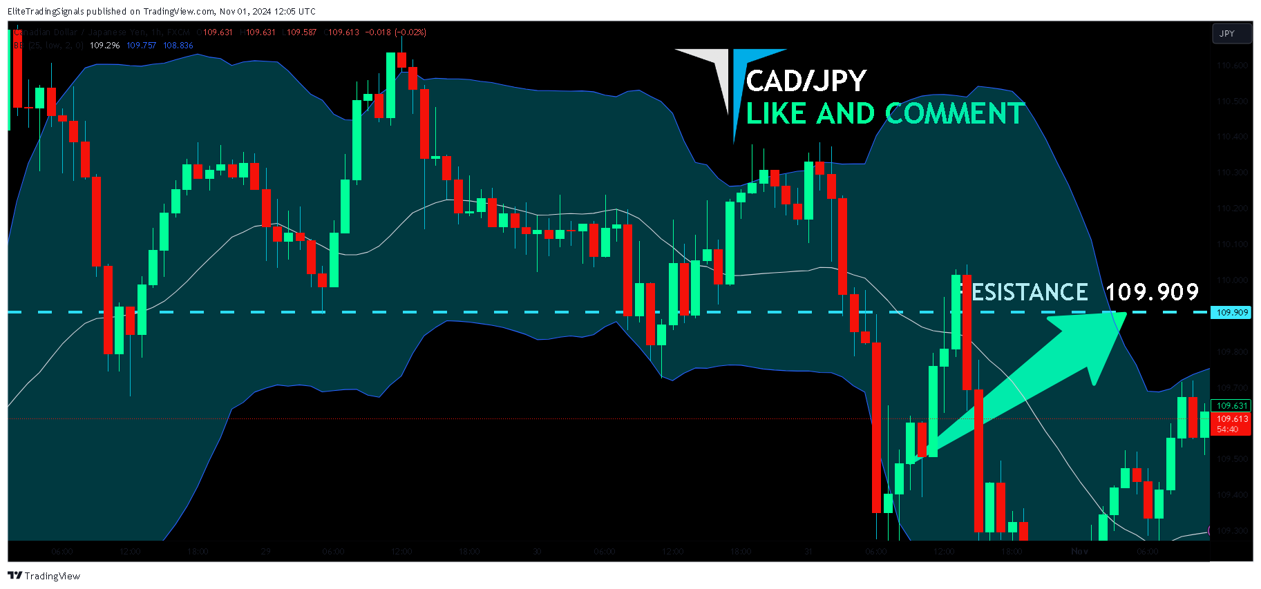 FX:CADJPY Chart Image by EliteTradingSignals