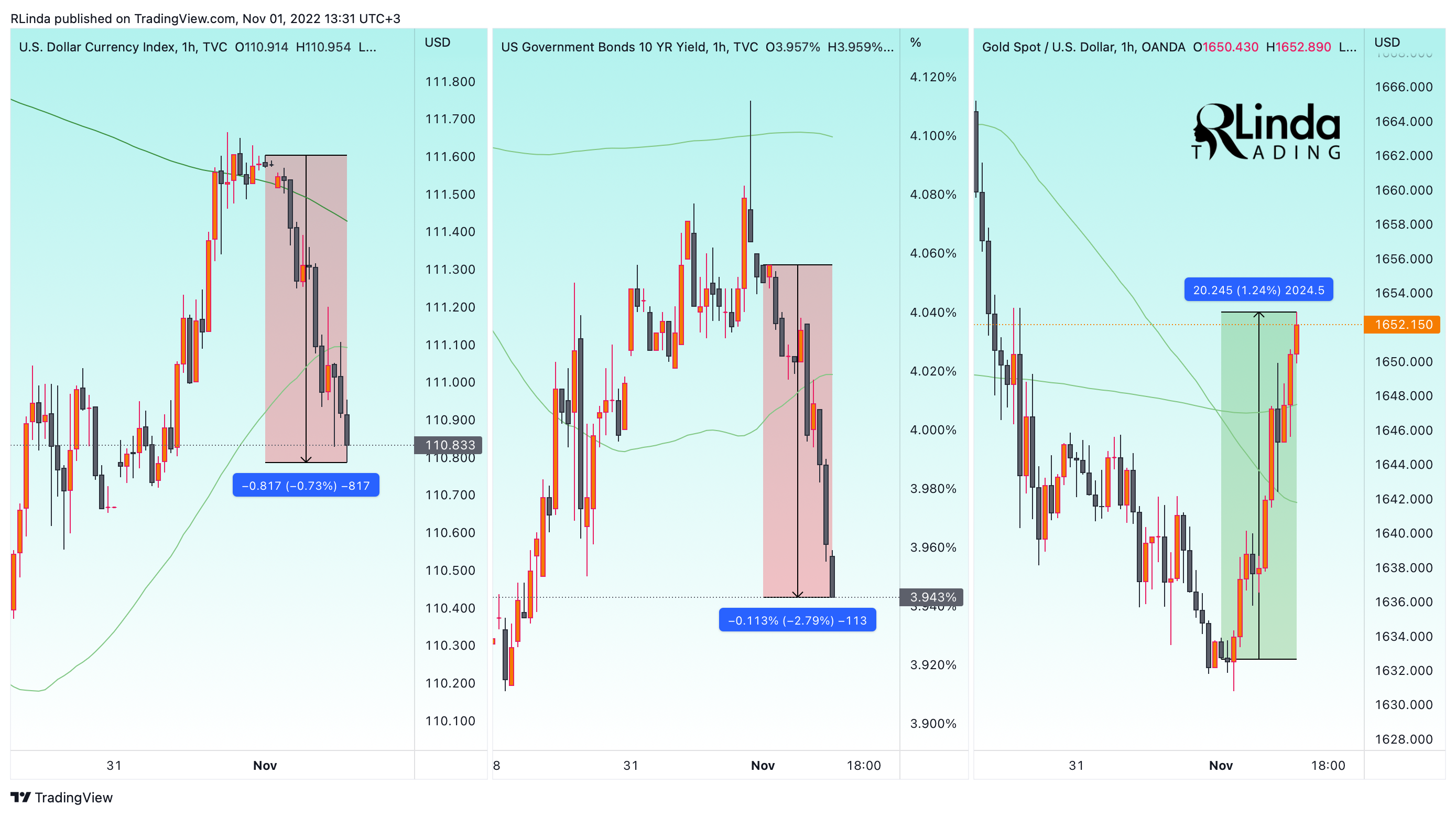 OANDA:XAUUSD Chart Image by RLinda