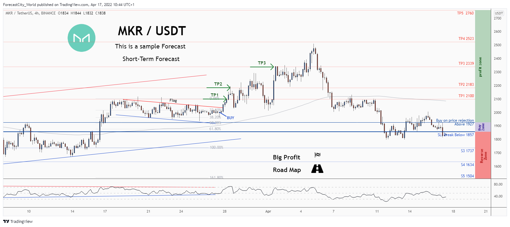 BINANCE:MKRUSDT Chart Image by ForecastCity_World
