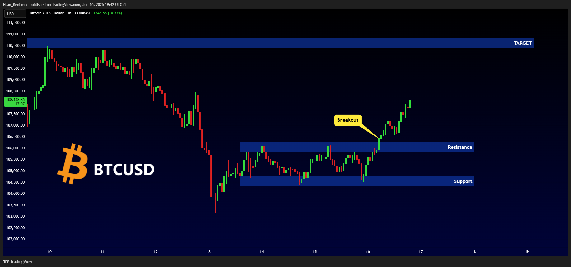 COINBASE:BTCUSD Chart Image by Hsan_Benhmed