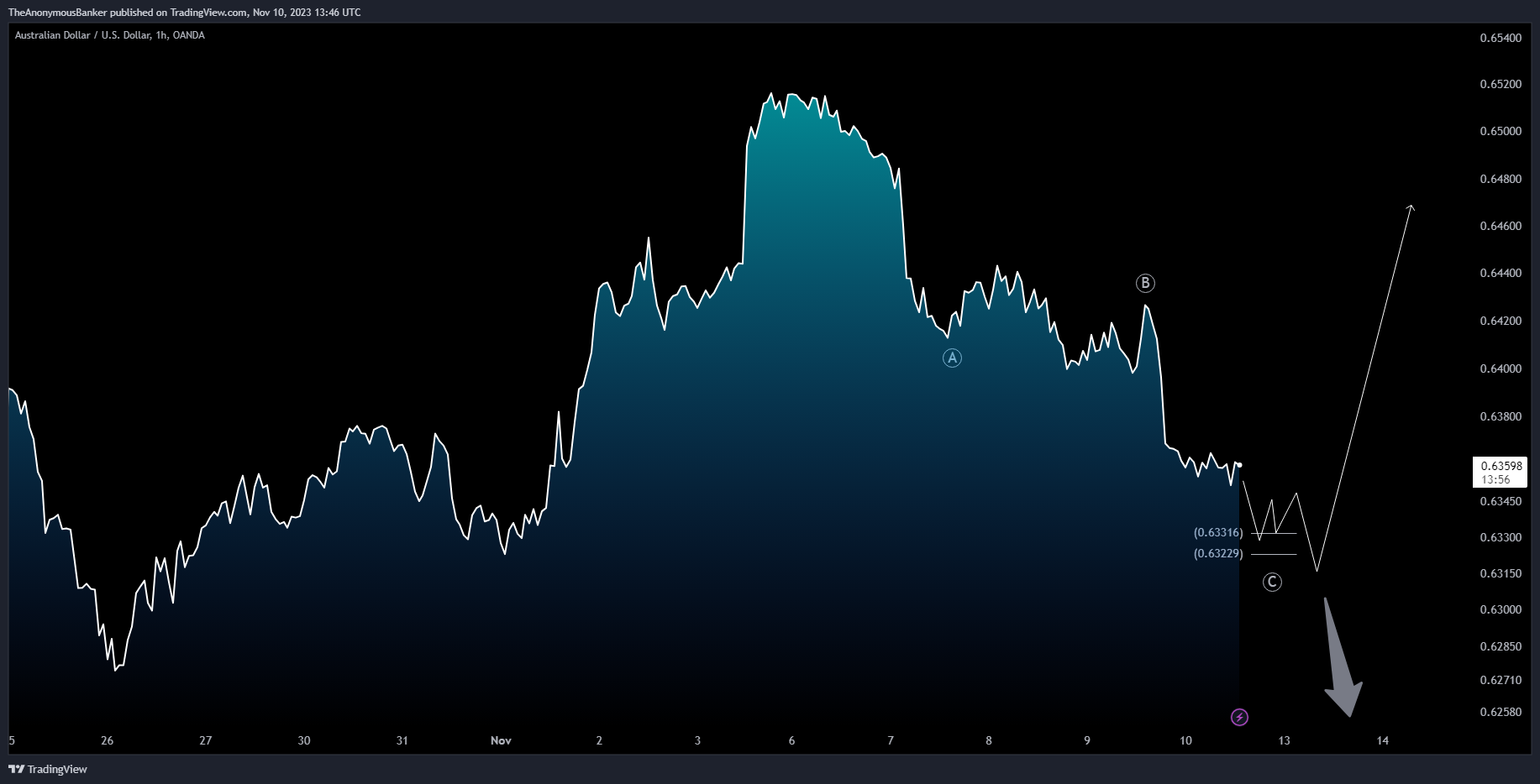 OANDA:AUDUSD Chart Image by TheAnonymousBanker