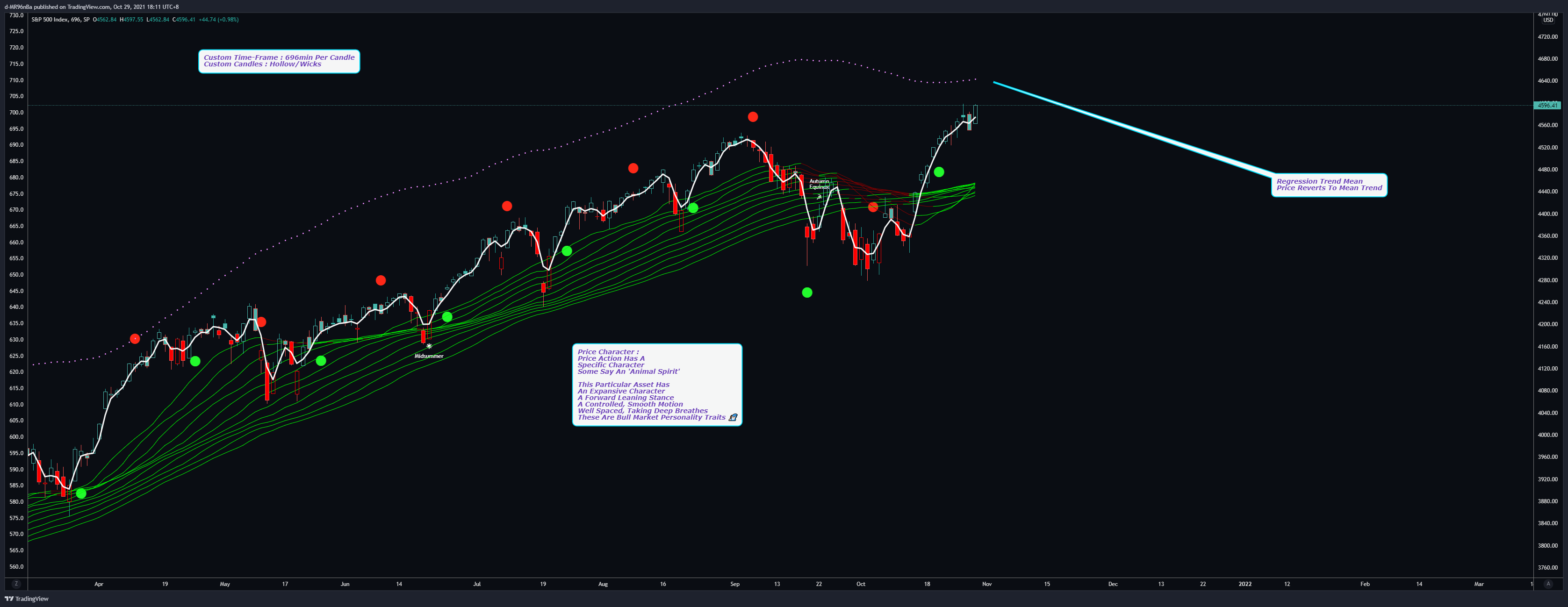 SP:SPX Chart Image by d-MR96nBa
