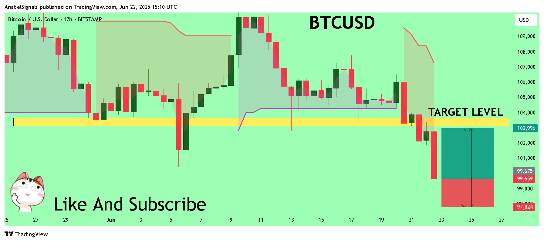BITSTAMP:BTCUSD Chart Image by AnabelSignals