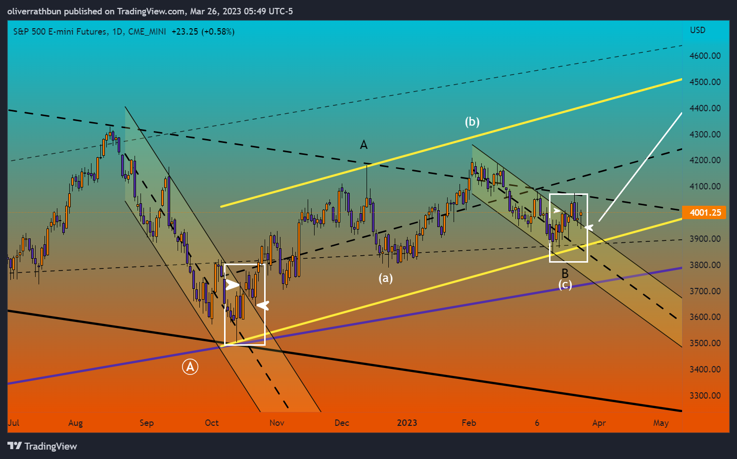 CME_MINI:ES1! Chart Image by oliverrathbun