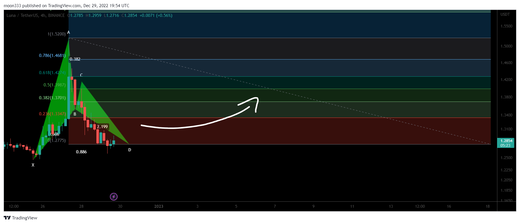 BINANCE:LUNAUSDT Chart Image by moon333