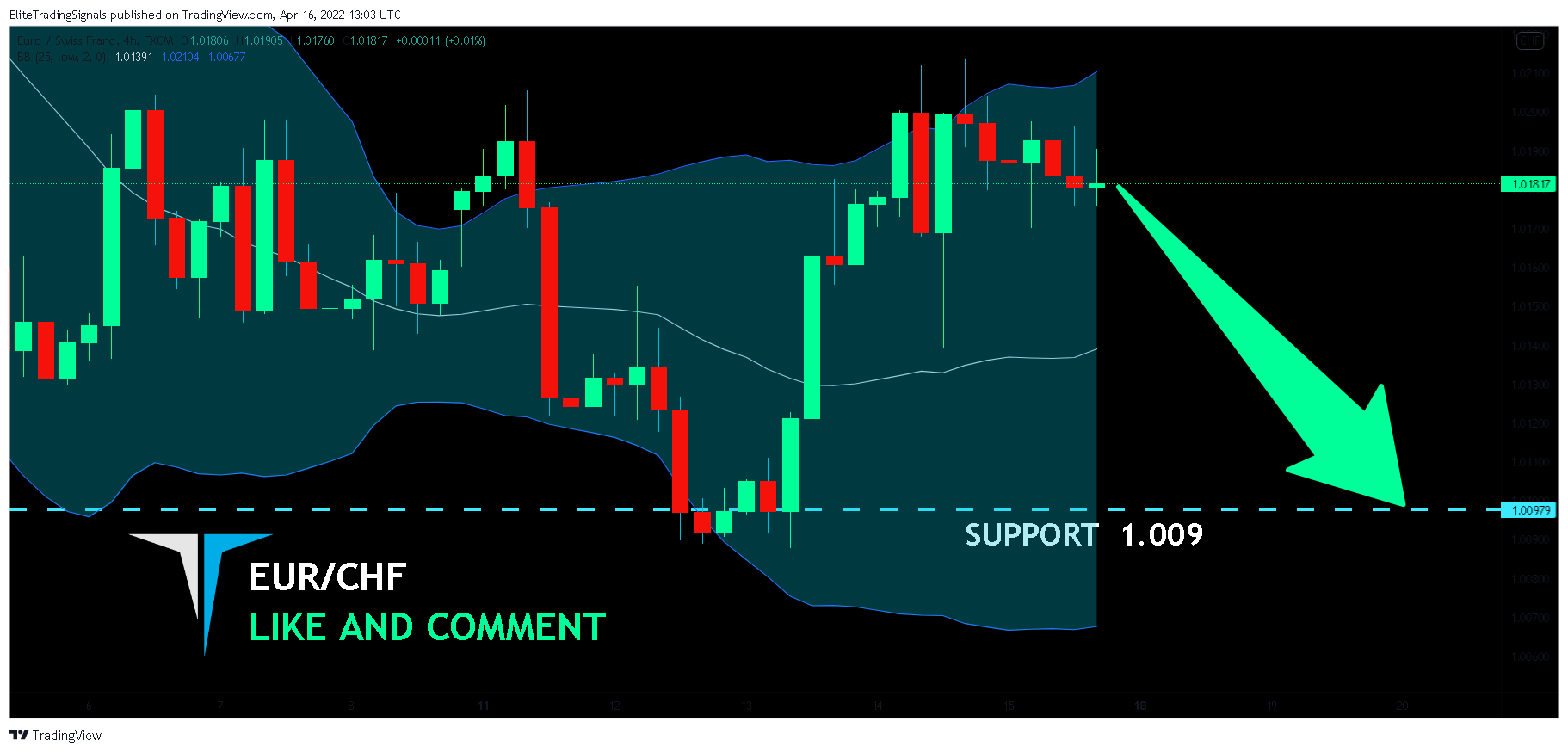 FX:EURCHF Chart Image by EliteTradingSignals
