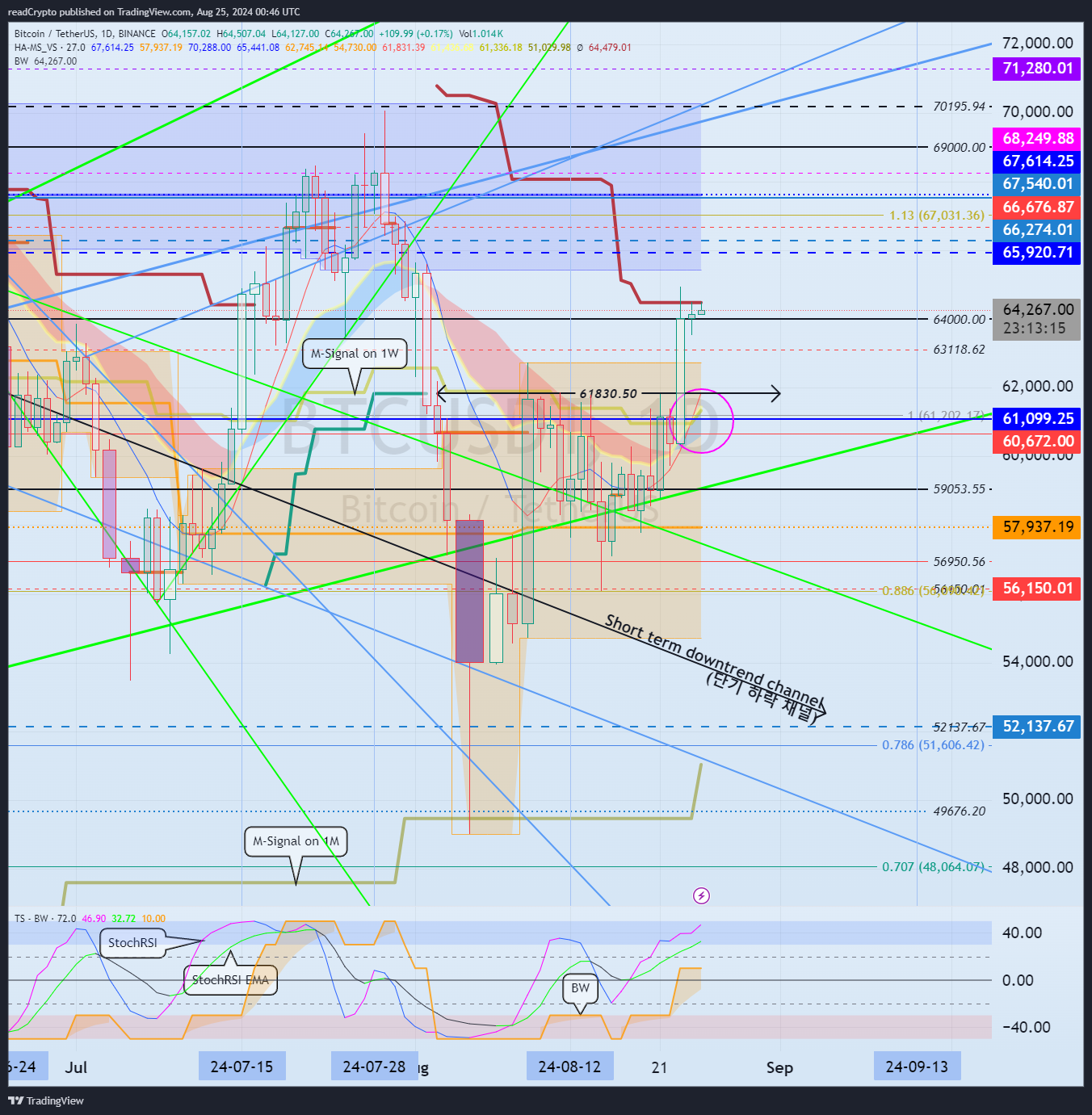 BINANCE:BTCUSDT Chart Image by readCrypto