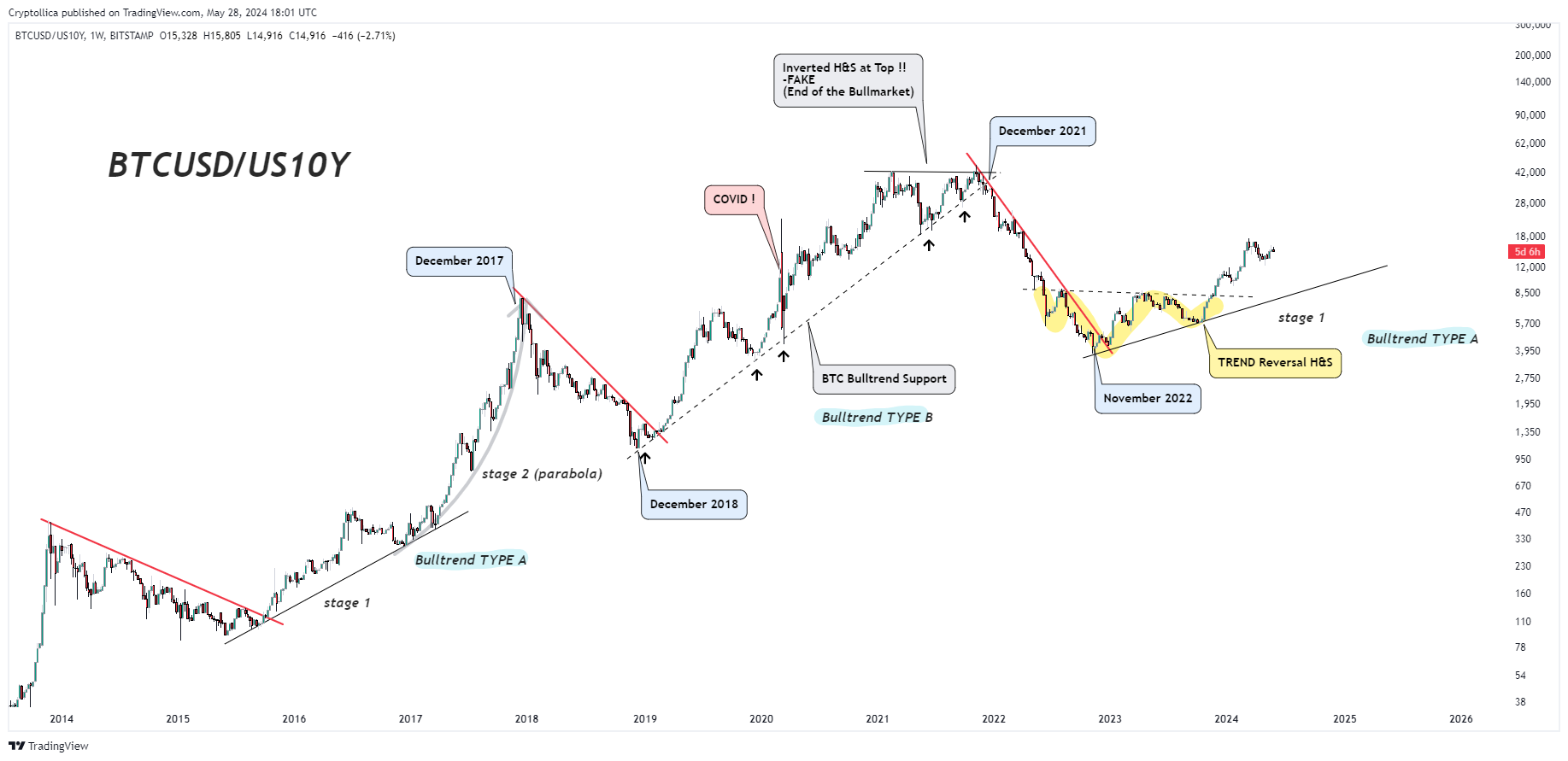 BITSTAMP:BTCUSD/TVC:US10Y Chart Image by Cryptollica