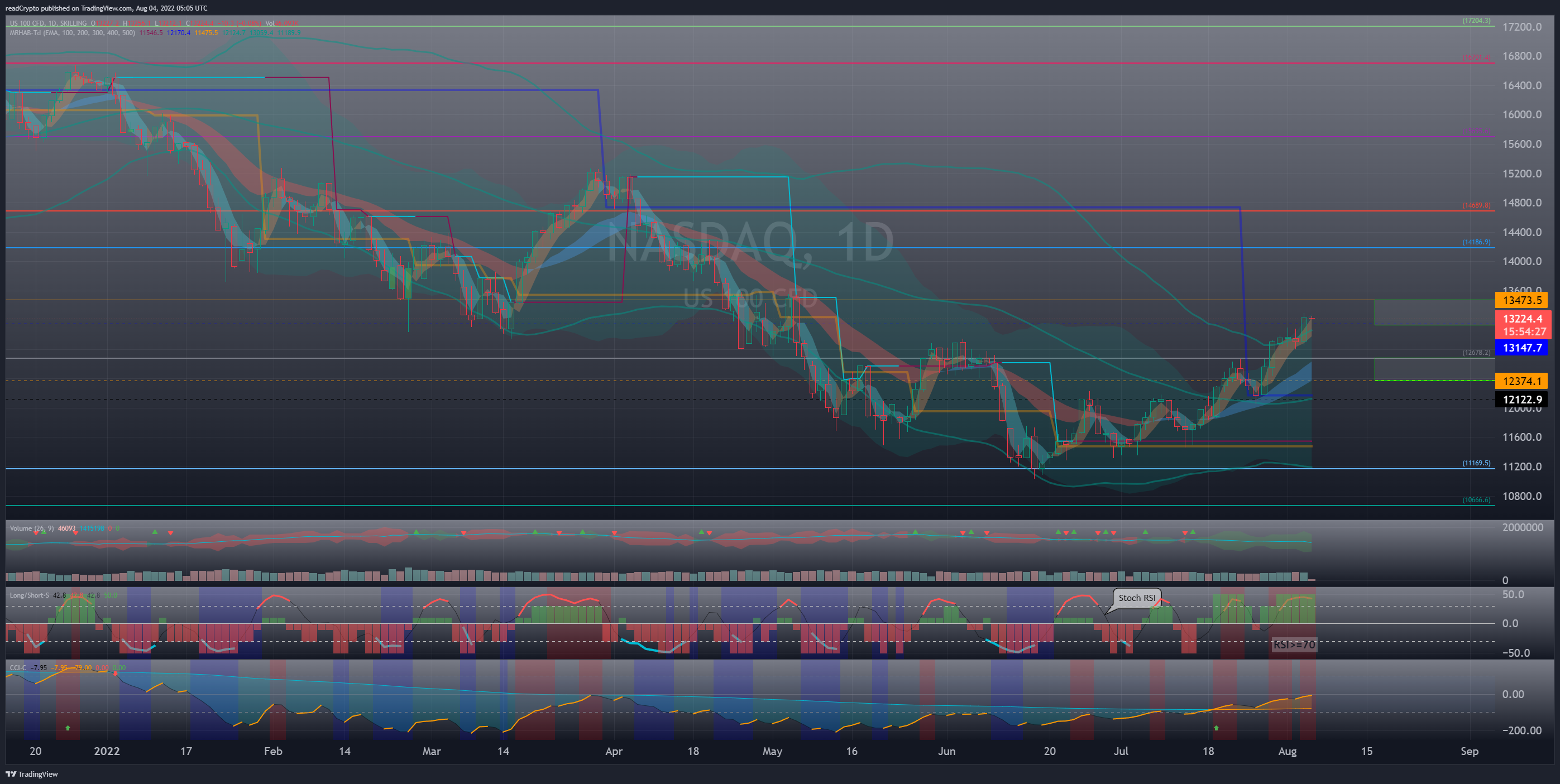 SKILLING:NASDAQ Chart Image by readCrypto