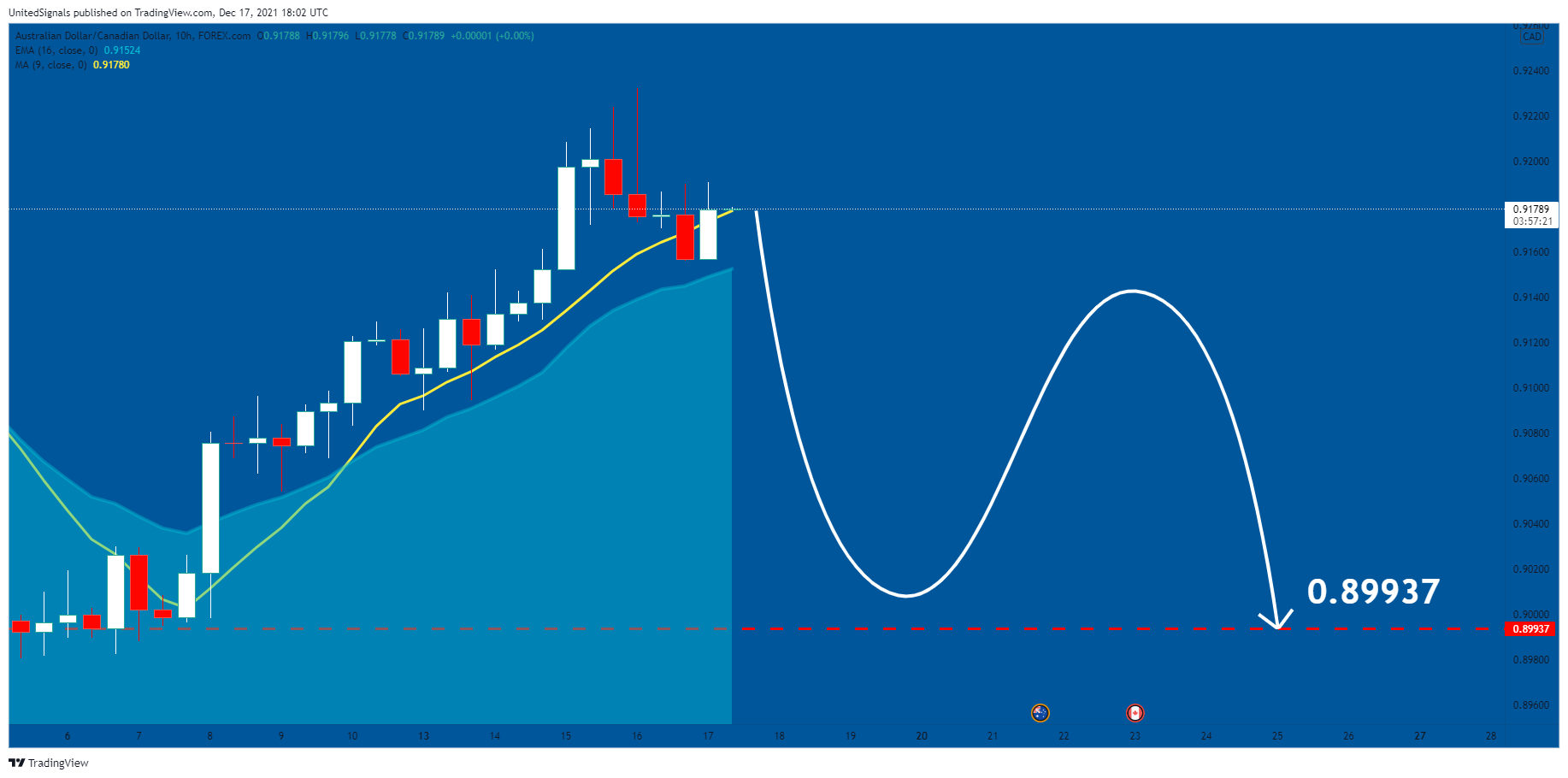 FOREXCOM:AUDCAD Chart Image by UnitedSignals