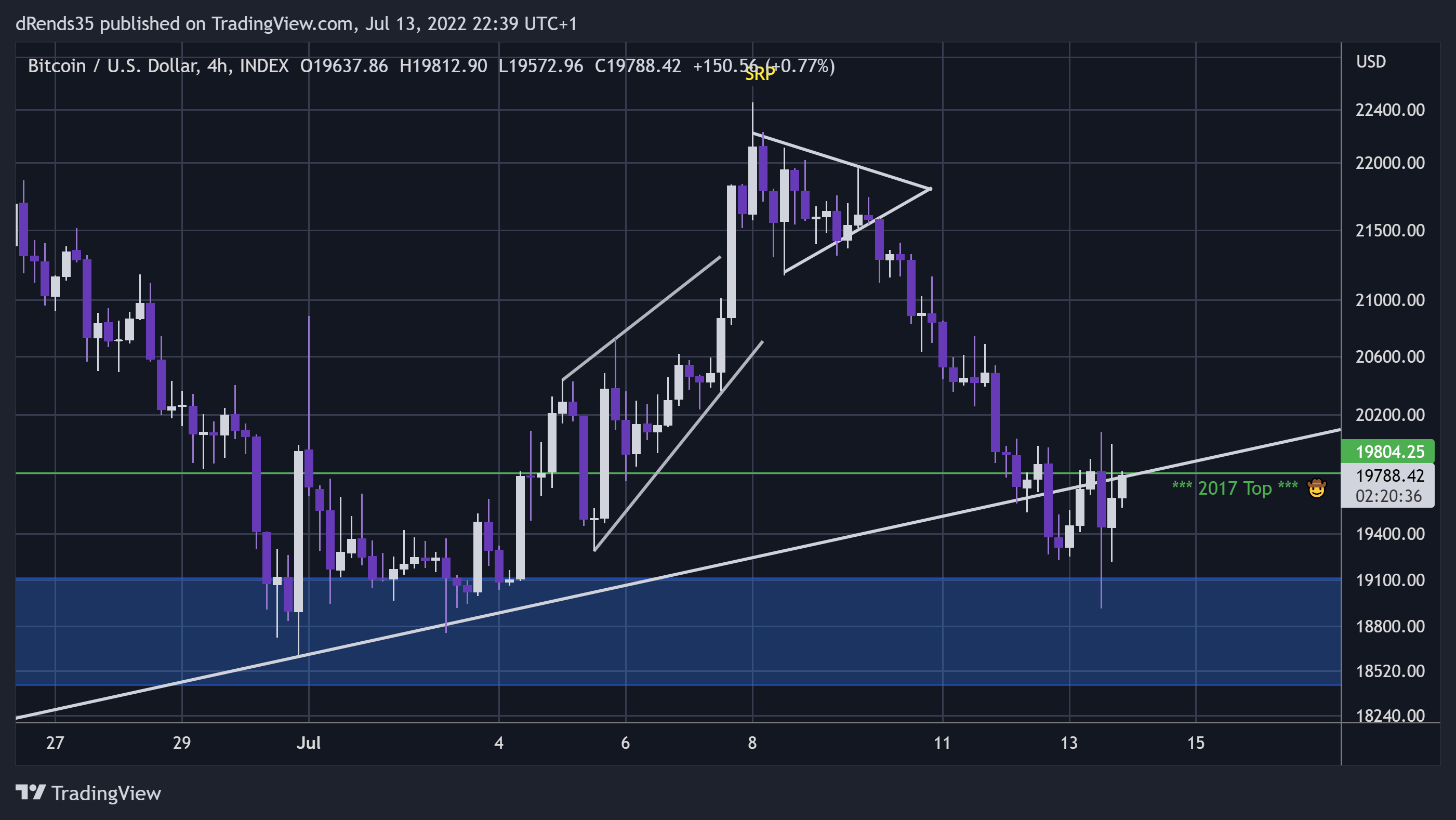 INDEX:BTCUSD Chart Image by dRends35
