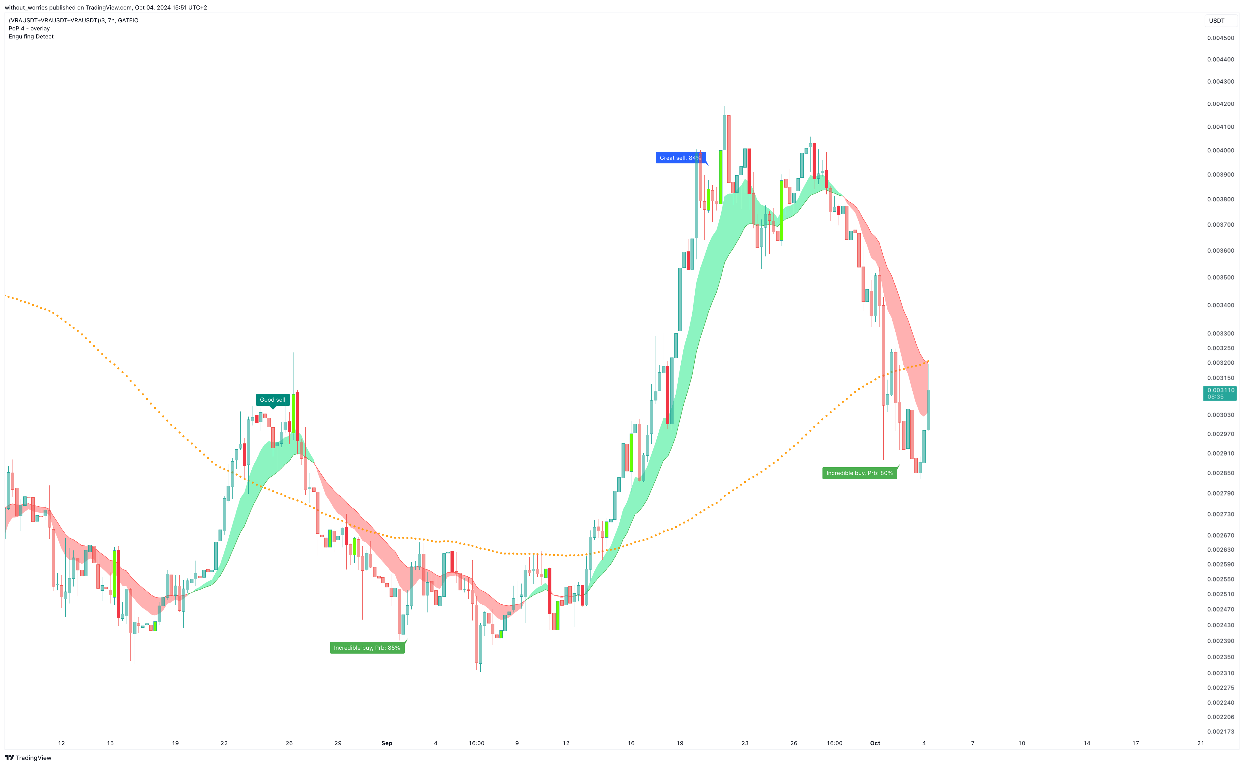 (GATEIO:VRAUSDT+KUCOIN:VRAUSDT+OKX:VRAUSDT)/3 Chart Image by without_worries
