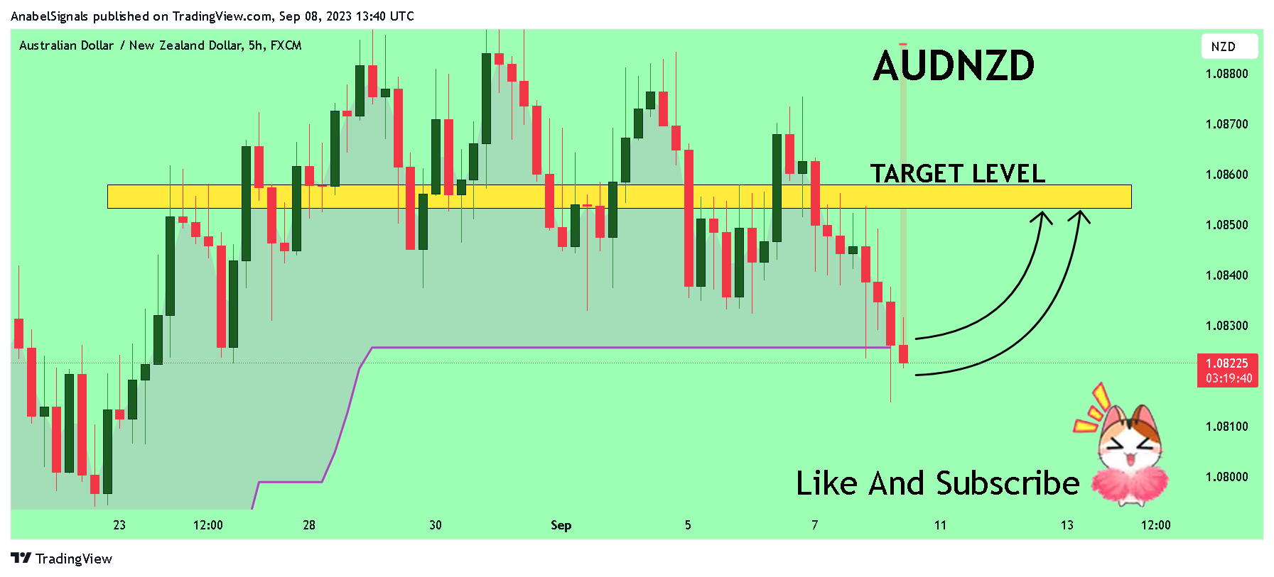 FX:AUDNZD Chart Image by AnabelSignals