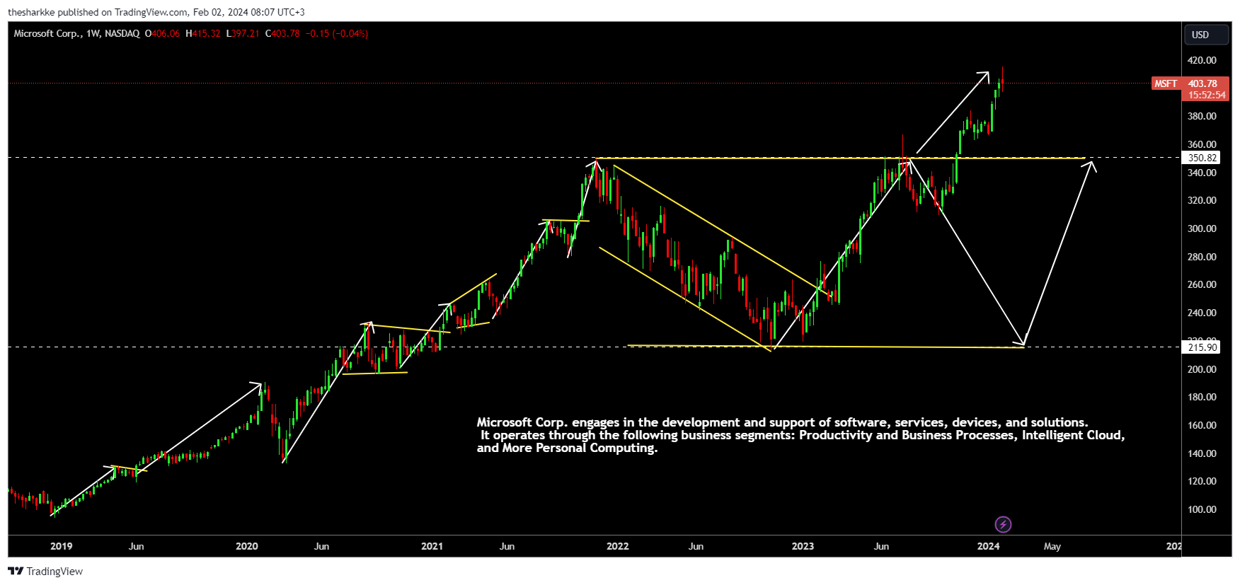NASDAQ:MSFT Chart Image by thesharkke
