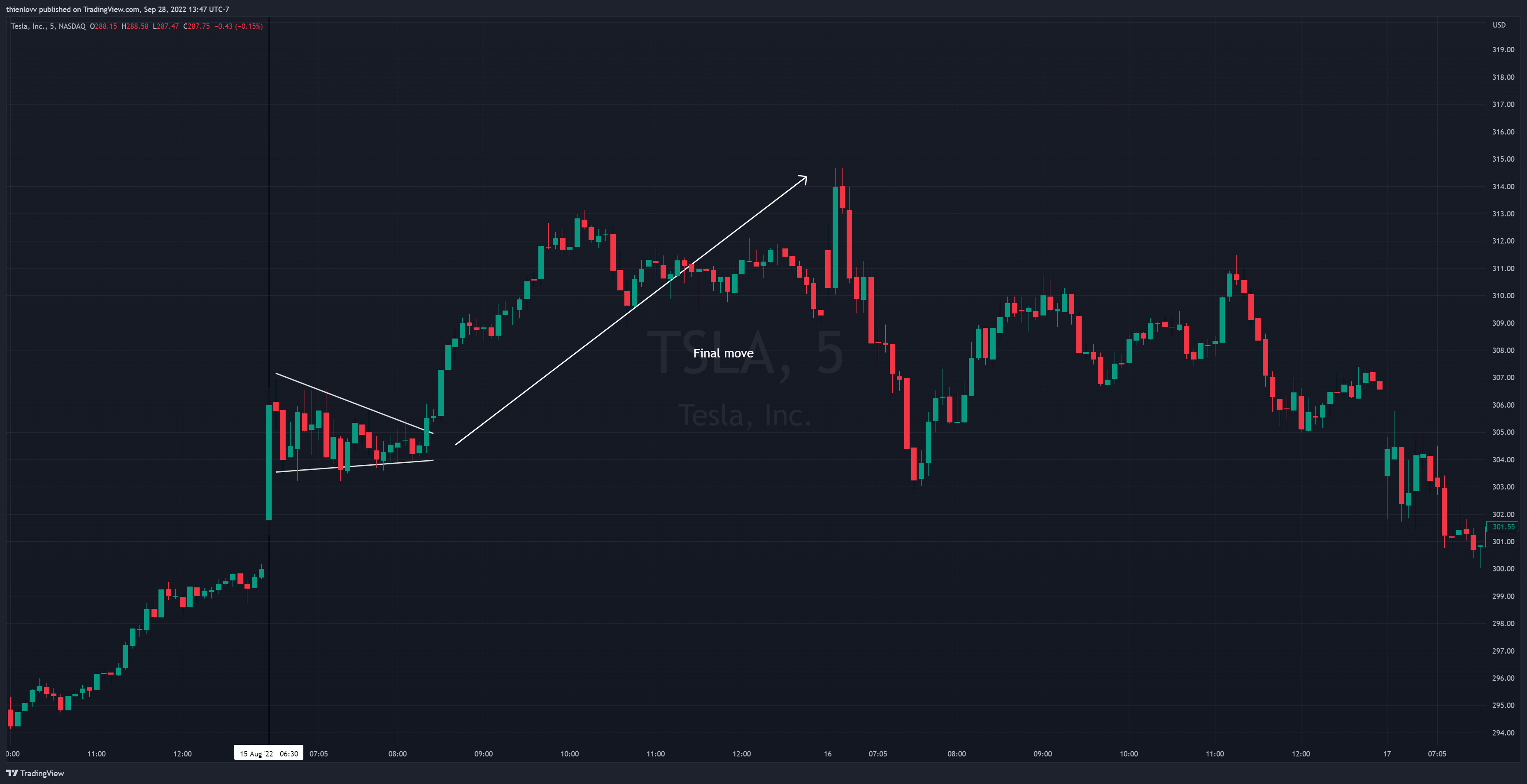 NASDAQ:TSLA Chart Image by thienlovv