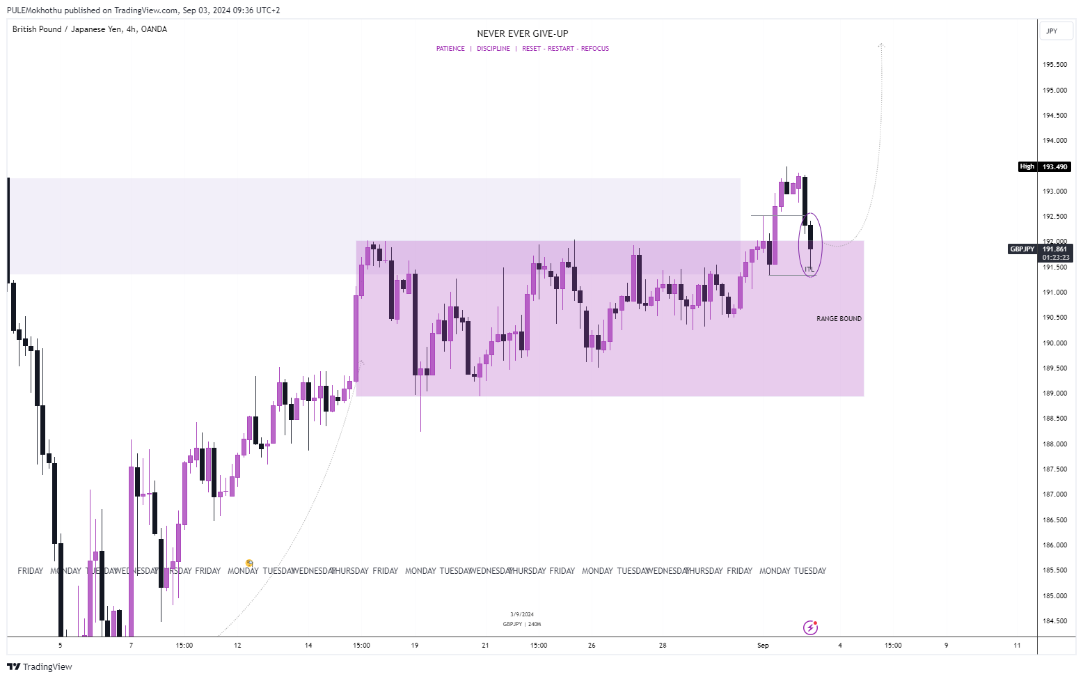 OANDA:GBPJPY Chart Image by PULEMokhothu
