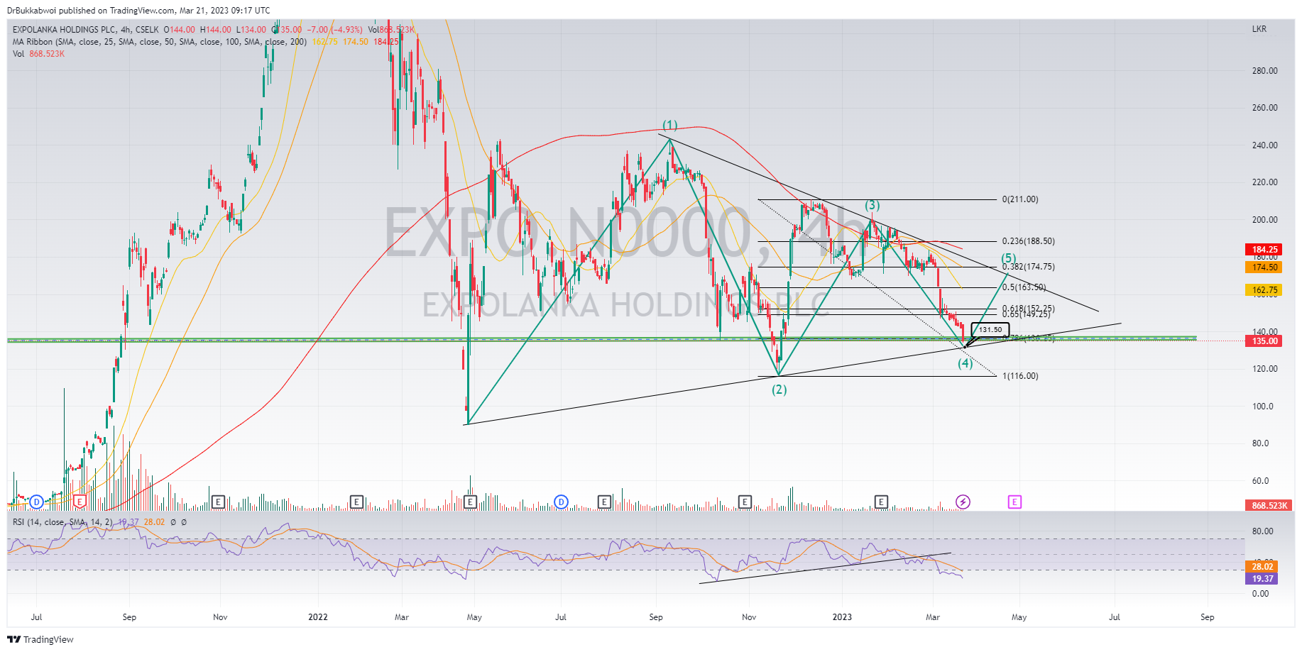 CSELK:EXPO.N0000 Chart Image by DrBukkabwoi