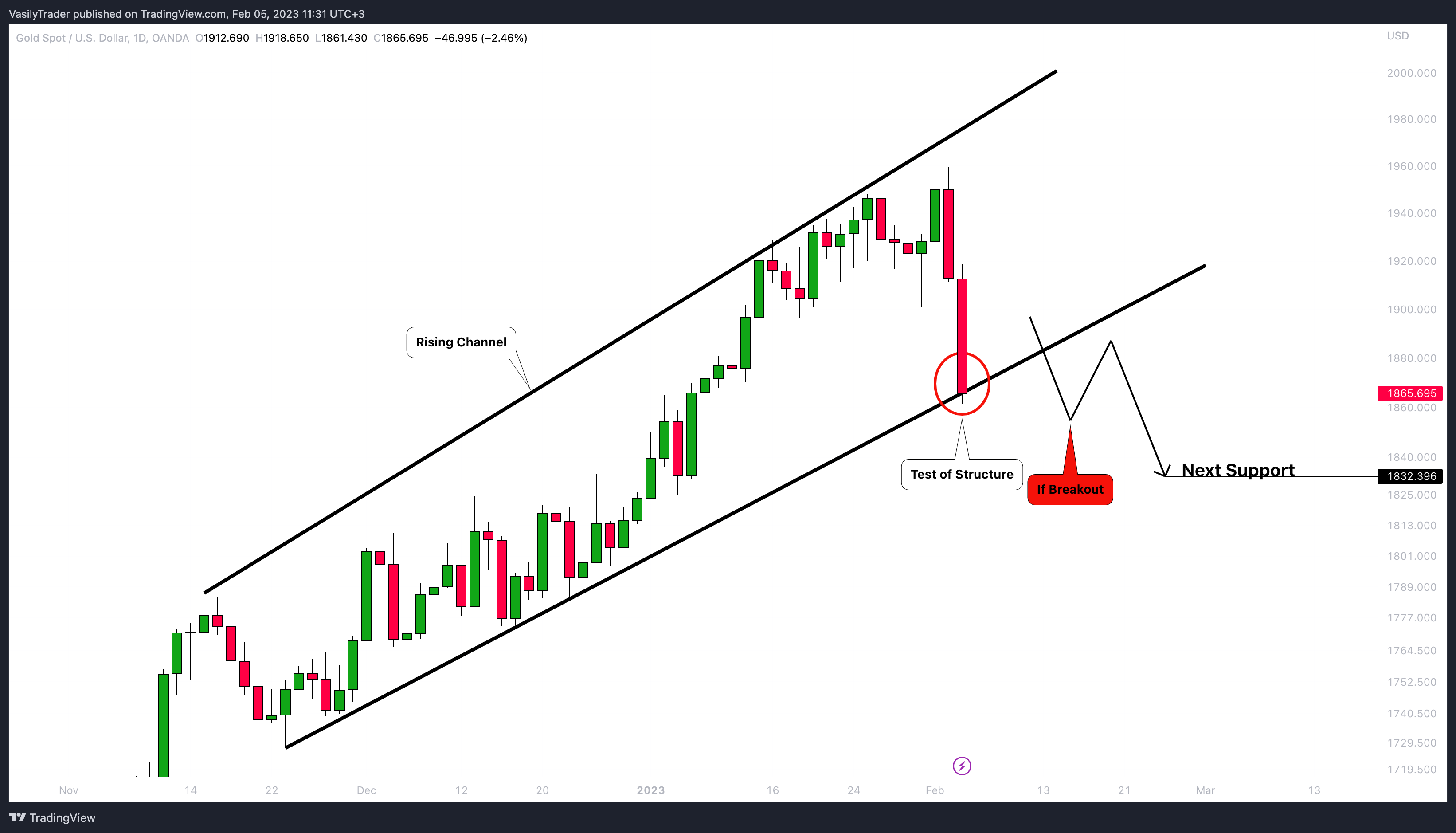 OANDA:XAUUSD Chart Image by VasilyTrader
