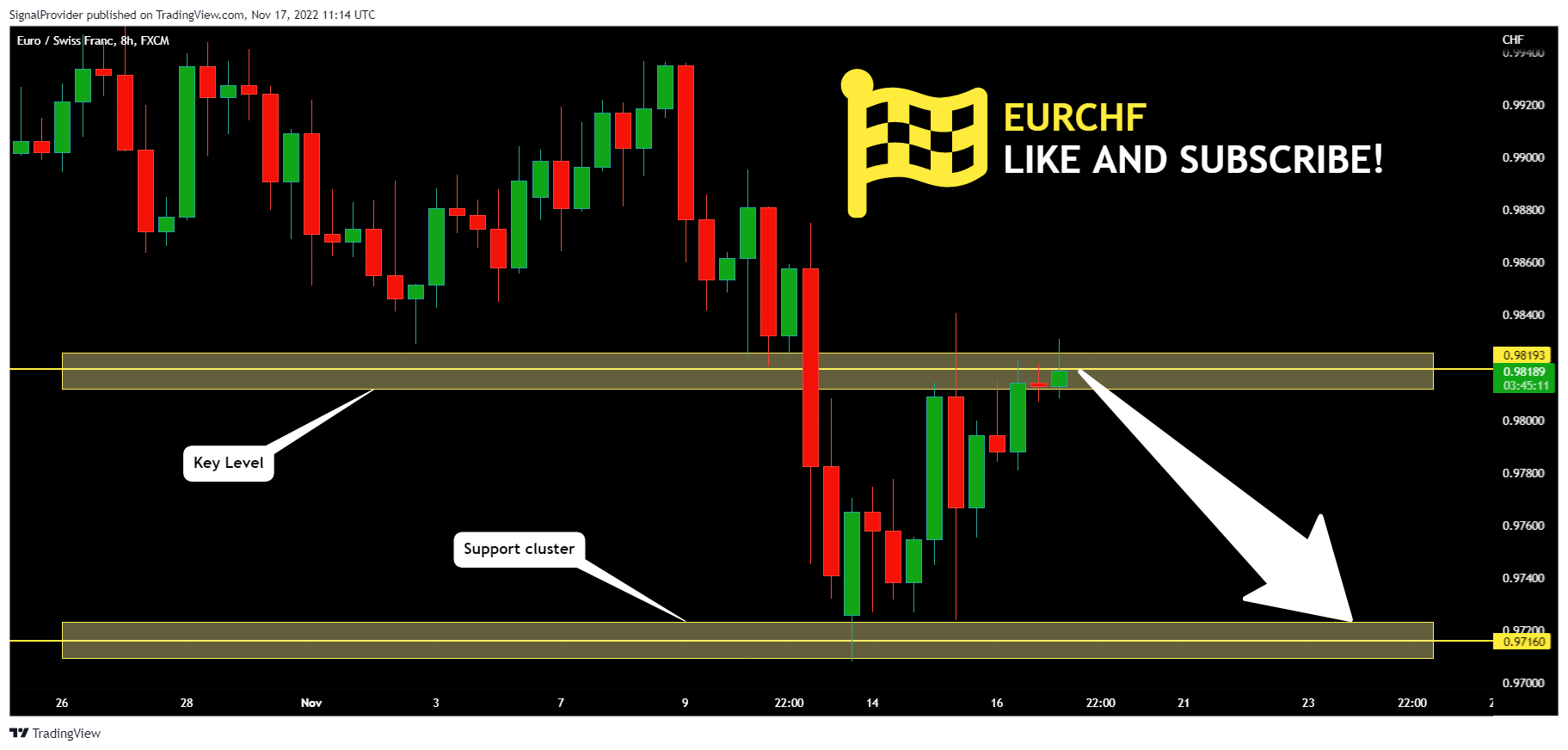 FX:EURCHF Chart Image by SignalProvider