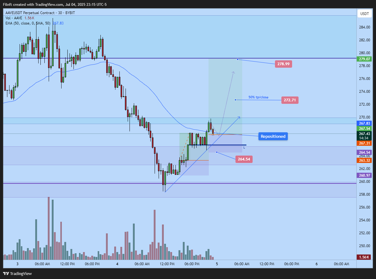 BYBIT:AAVEUSDT.P Chart Image by Filnft
