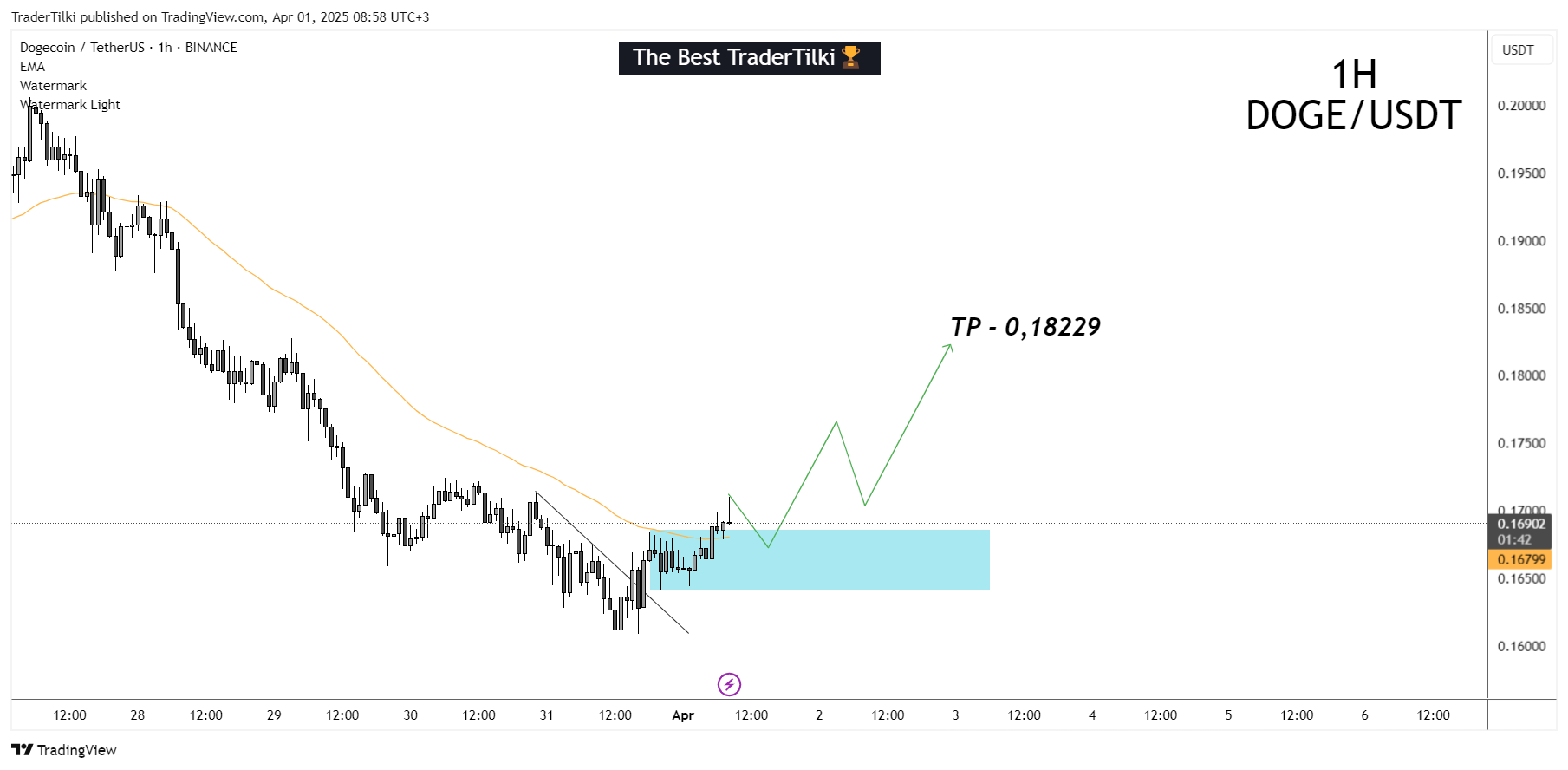 BINANCE:DOGEUSDT Chart Image by TraderTilki