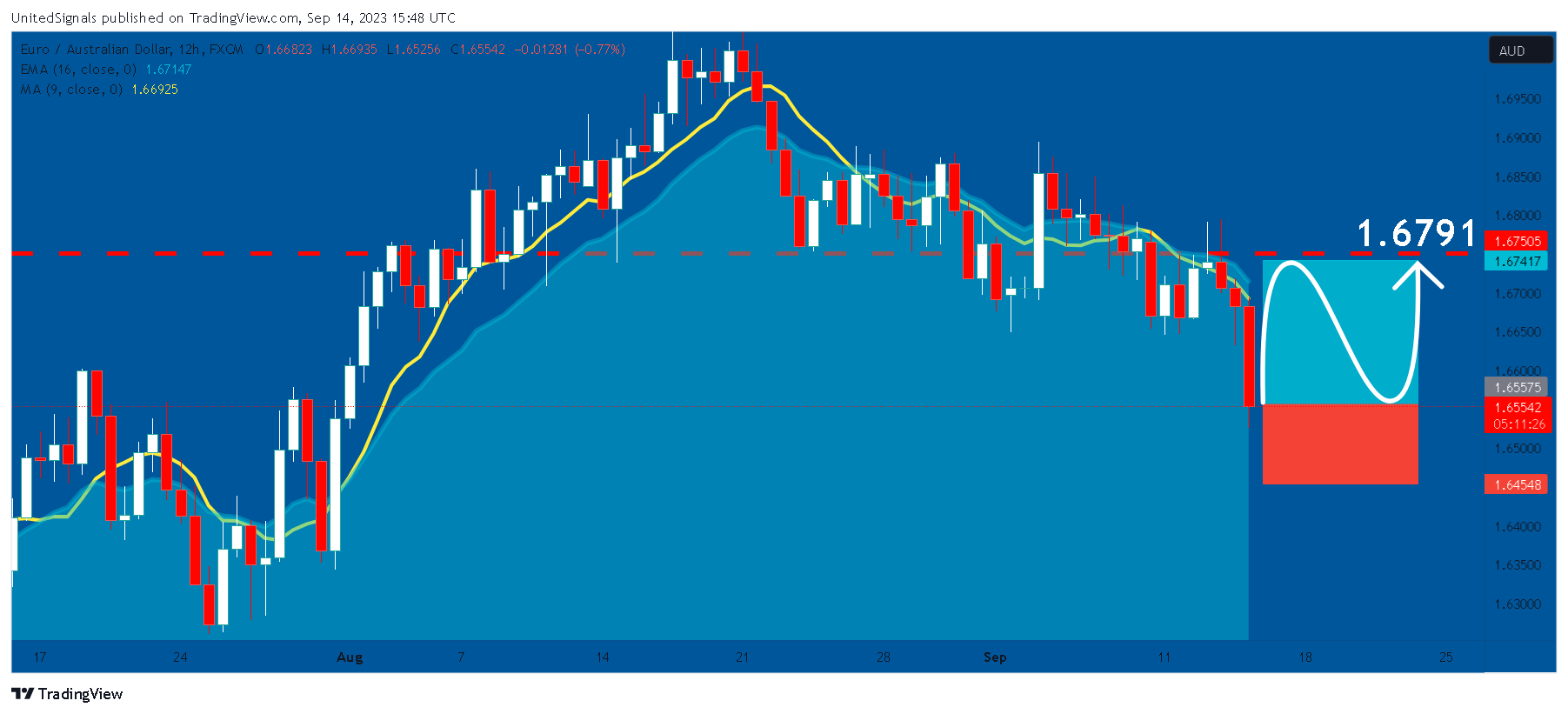 FX:EURAUD Chart Image by UnitedSignals