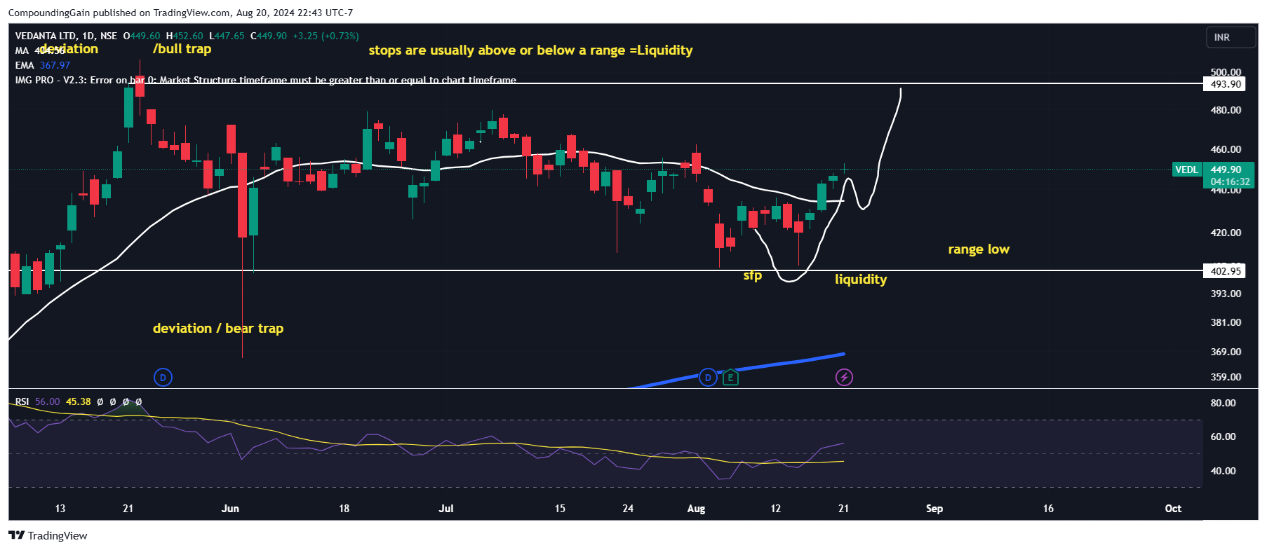 NSE:VEDL Chart Image by CompoundingGain