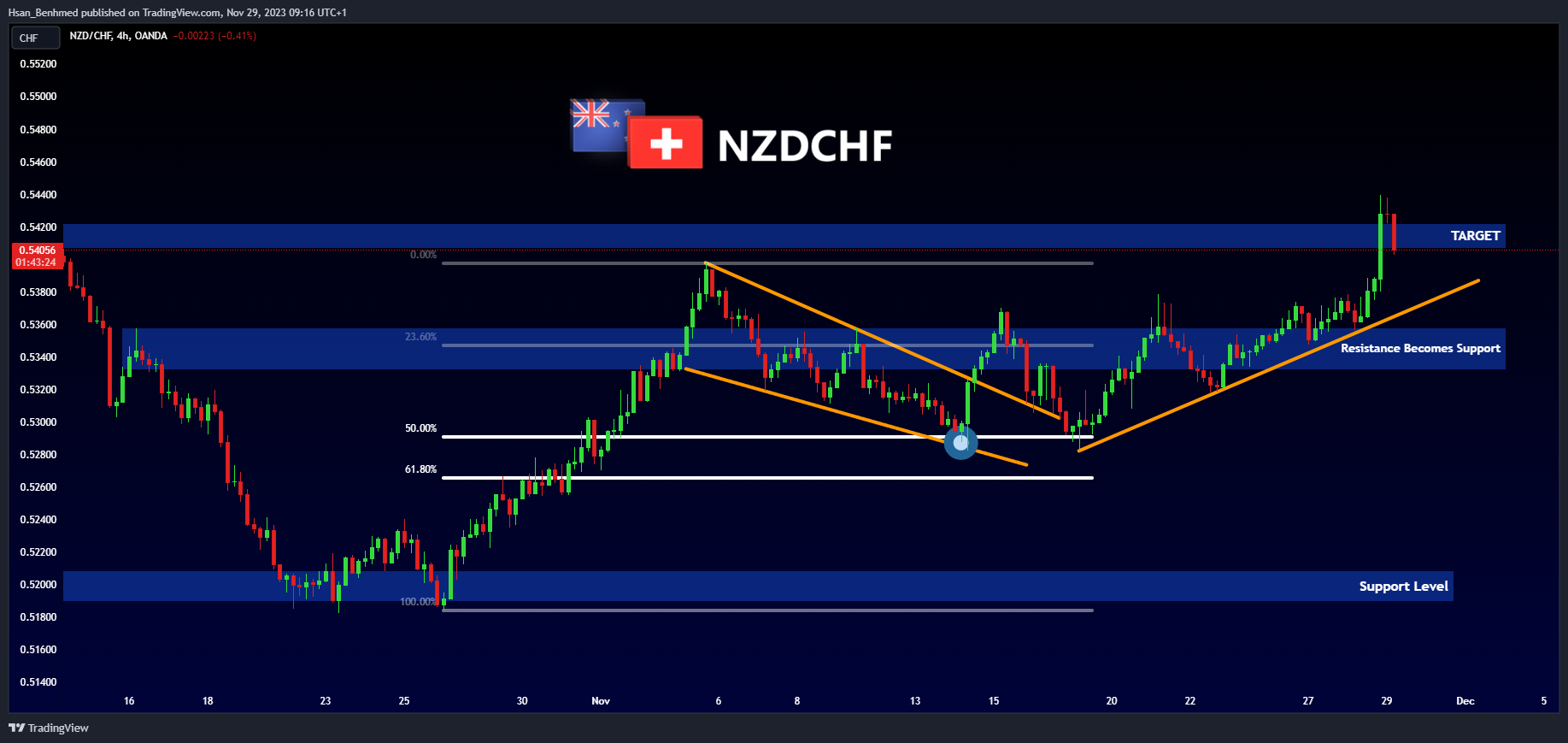 OANDA:NZDCHF Chart Image by Hsan_Benhmed