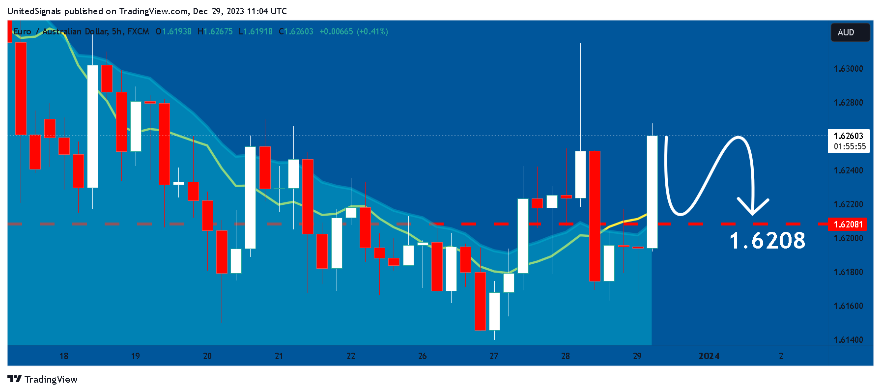 FX:EURAUD Chart Image by UnitedSignals