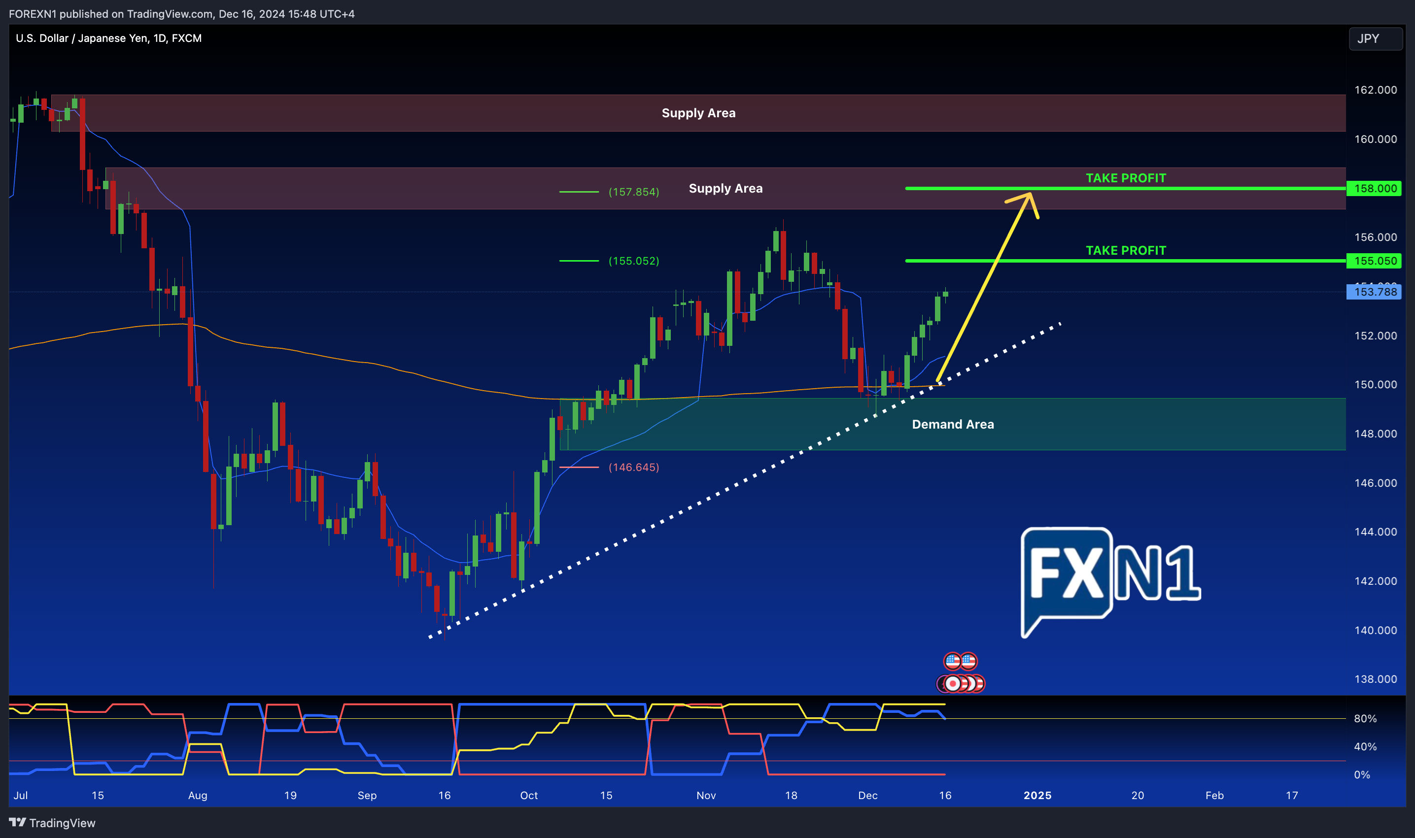 FX:USDJPY Chart Image by FOREXN1