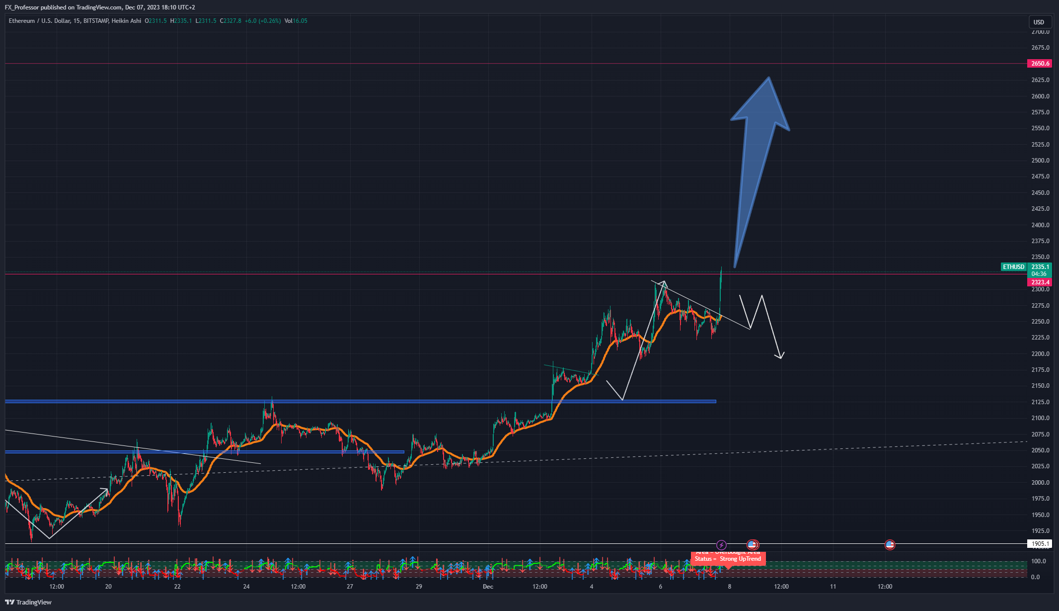 BITSTAMP:ETHUSD Chart Image by FX_Professor