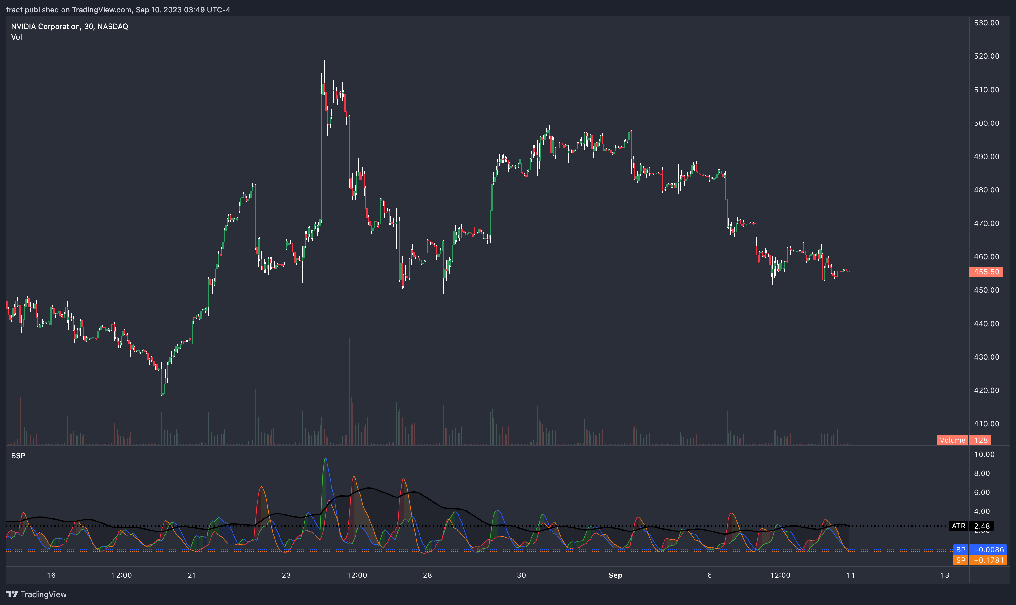 NASDAQ:NVDA Chart Image by fract